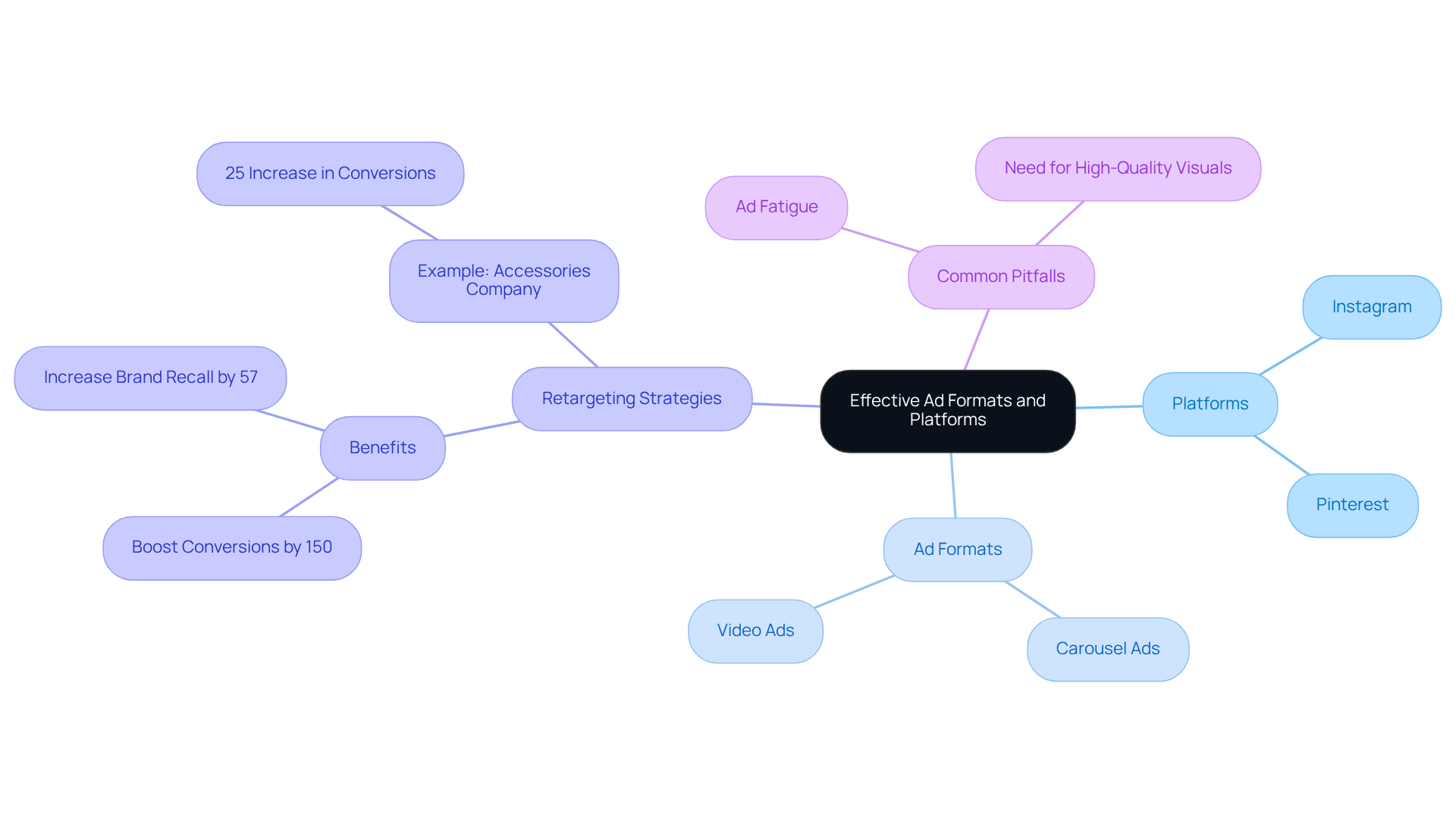 Start with the central idea of ad effectiveness and explore how different strategies, platforms, and potential pitfalls connect to it. Each branch represents a key area to consider when planning your jewelry advertising.