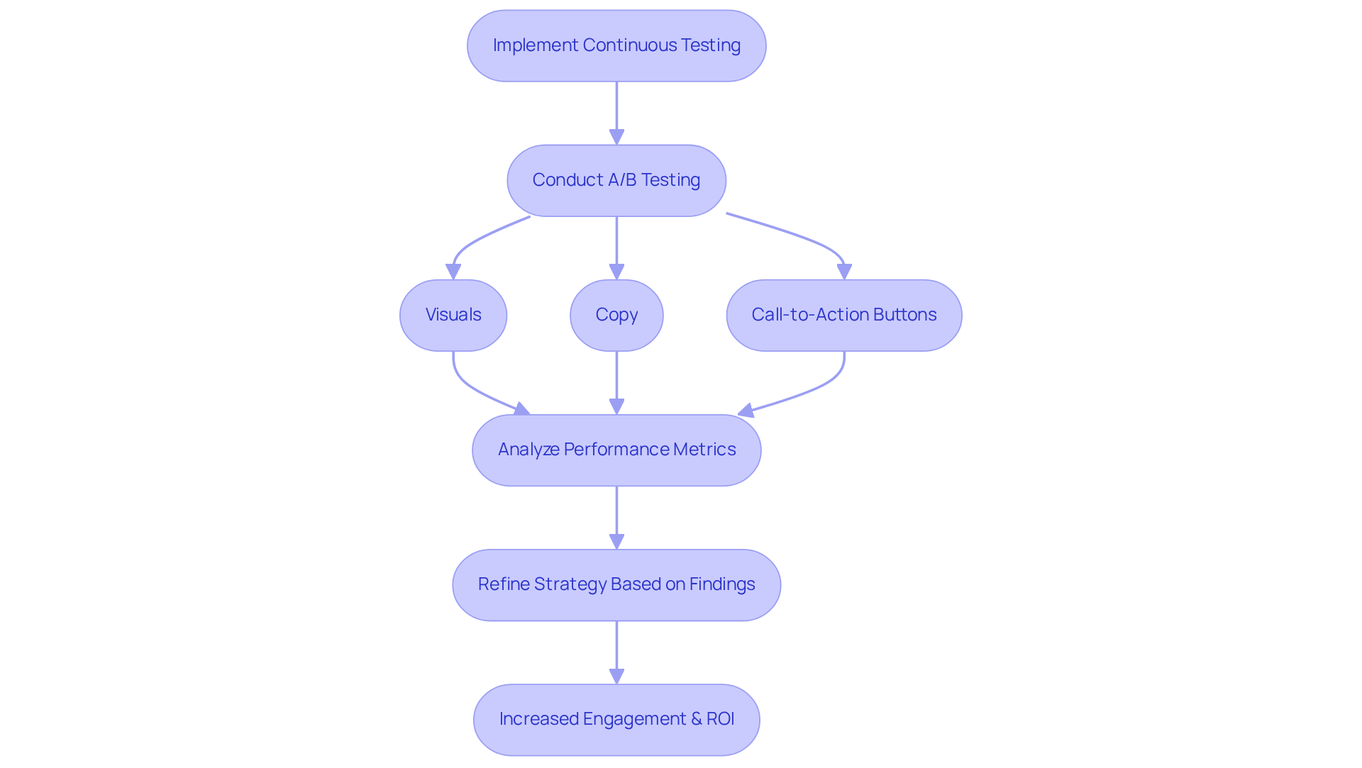 This flowchart outlines the steps to improve ad effectiveness. Start with testing, analyze the results, and refine your strategies to boost engagement and returns.