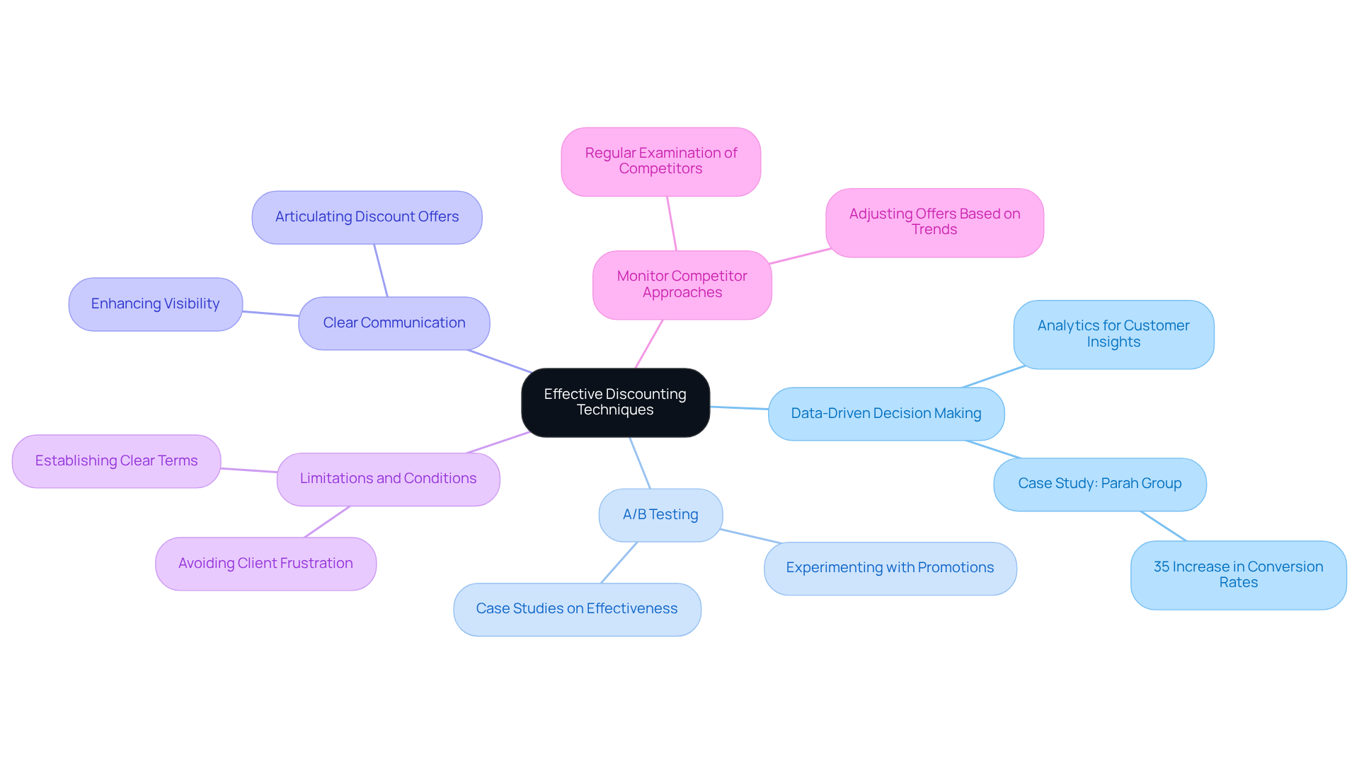 The central idea is the overall goal of improving discounting techniques, with branches showing various strategies. Each strategy can be explored further for details or case studies related to its effectiveness.