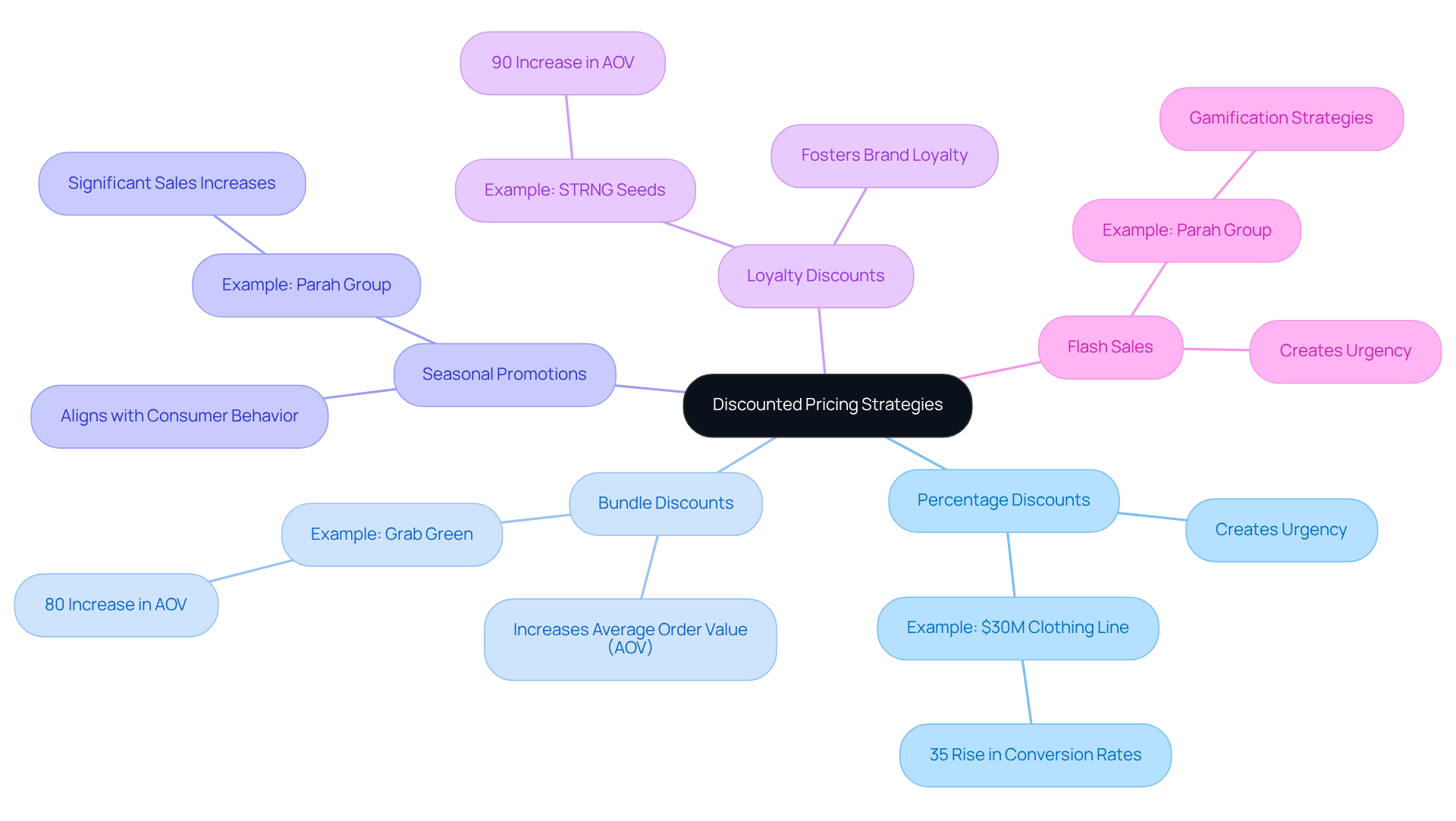 The center shows the main topic — discounted pricing strategies. Each branch represents a specific strategy, while the sub-branches provide details such as examples and benefits. The colors and icons help differentiate the strategies and make the information more digestible.