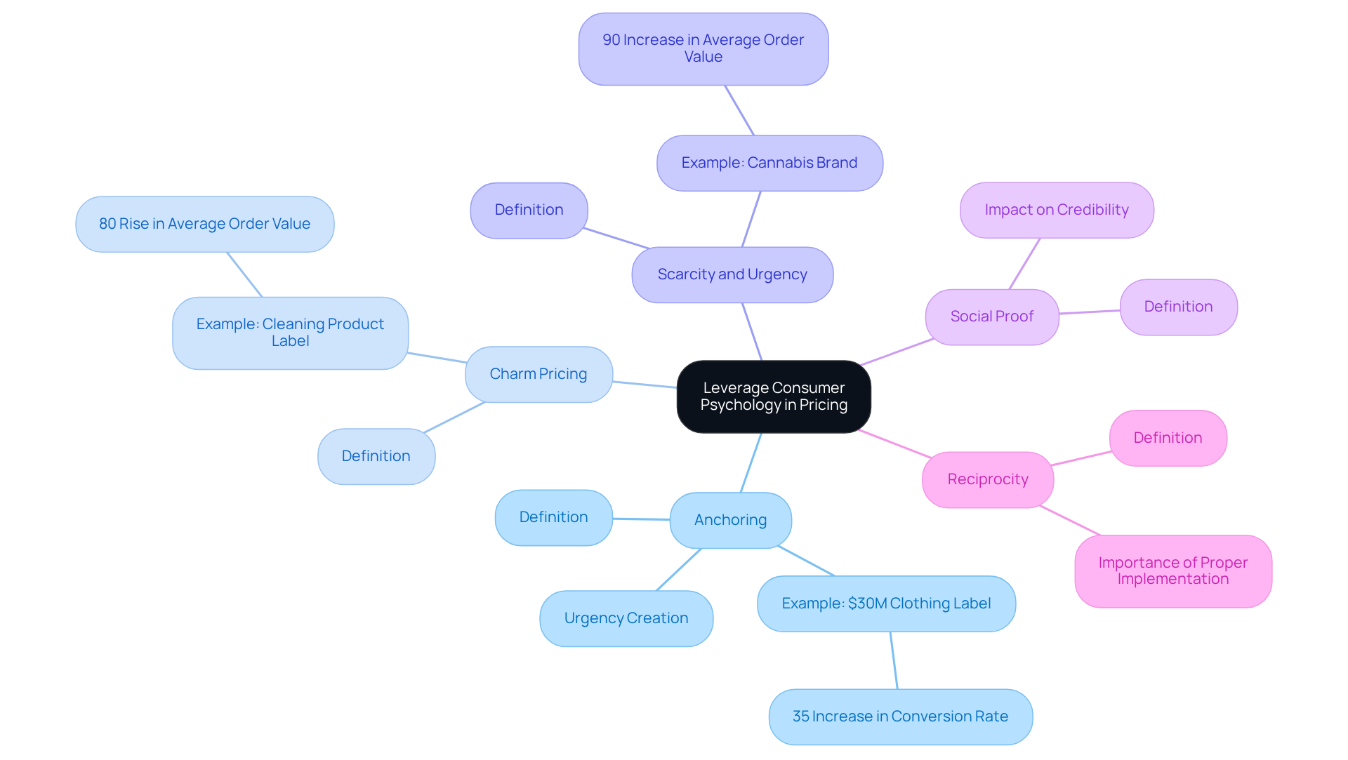 The center of the mindmap shows the main theme of leveraging consumer psychology in pricing, while each branch represents a key principle that can enhance pricing strategies. Follow each branch to see specific tactics and their proven results.