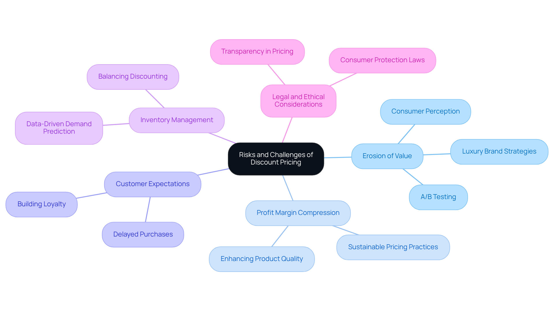 This mindmap shows the risks associated with discount pricing for DTC brands. Each main branch represents a different challenge, and sub-branches provide insights or strategies related to that challenge. Explore the connections to understand how these risks interrelate and can be managed.