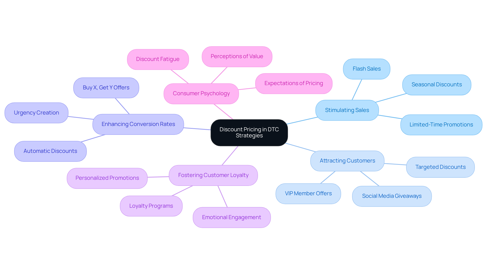 The central node represents discount pricing, and the branches show how it impacts various aspects of direct-to-consumer strategies. Follow the branches to explore how discount pricing can stimulate sales and enhance customer engagement.