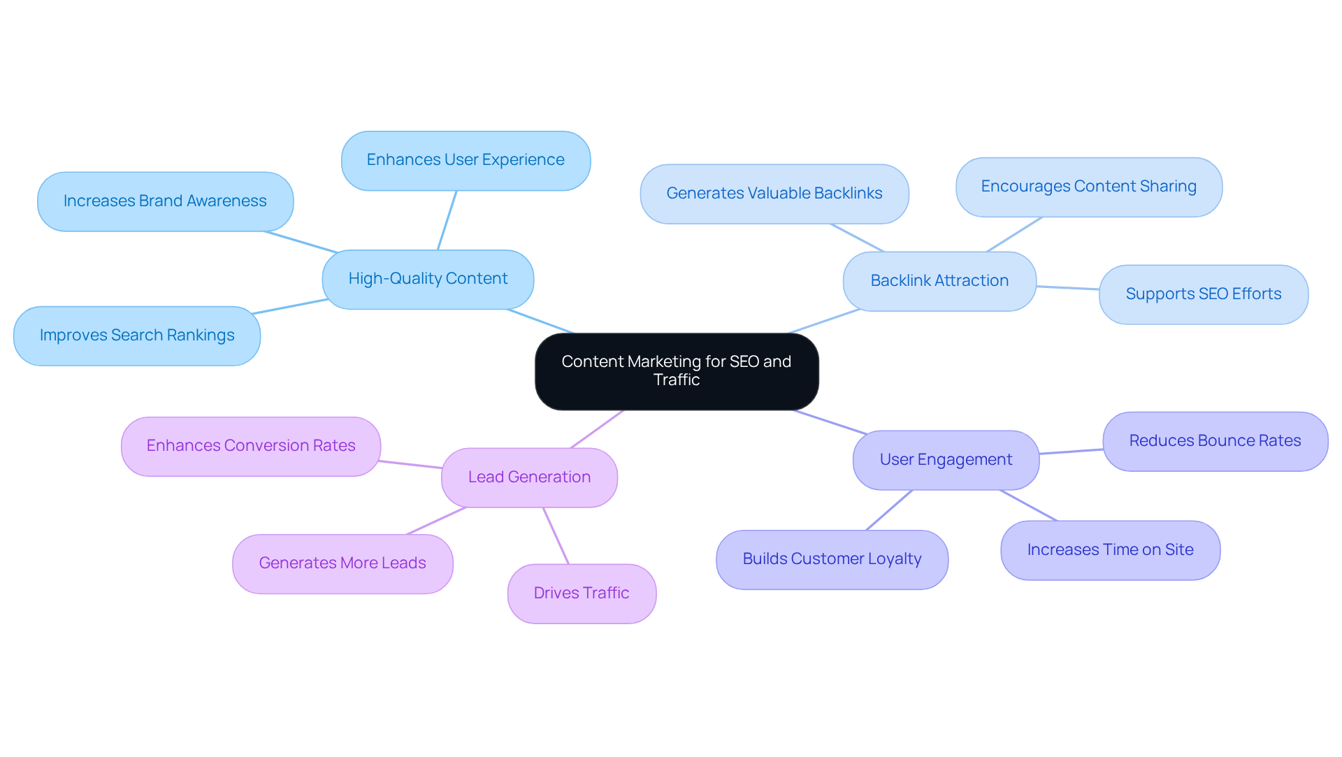 Start at the center with the main focus on content marketing, and follow the branches to explore how different aspects contribute to SEO and traffic. Each branch represents a key strategy or benefit, showing how they work together to enhance a brand's online presence.