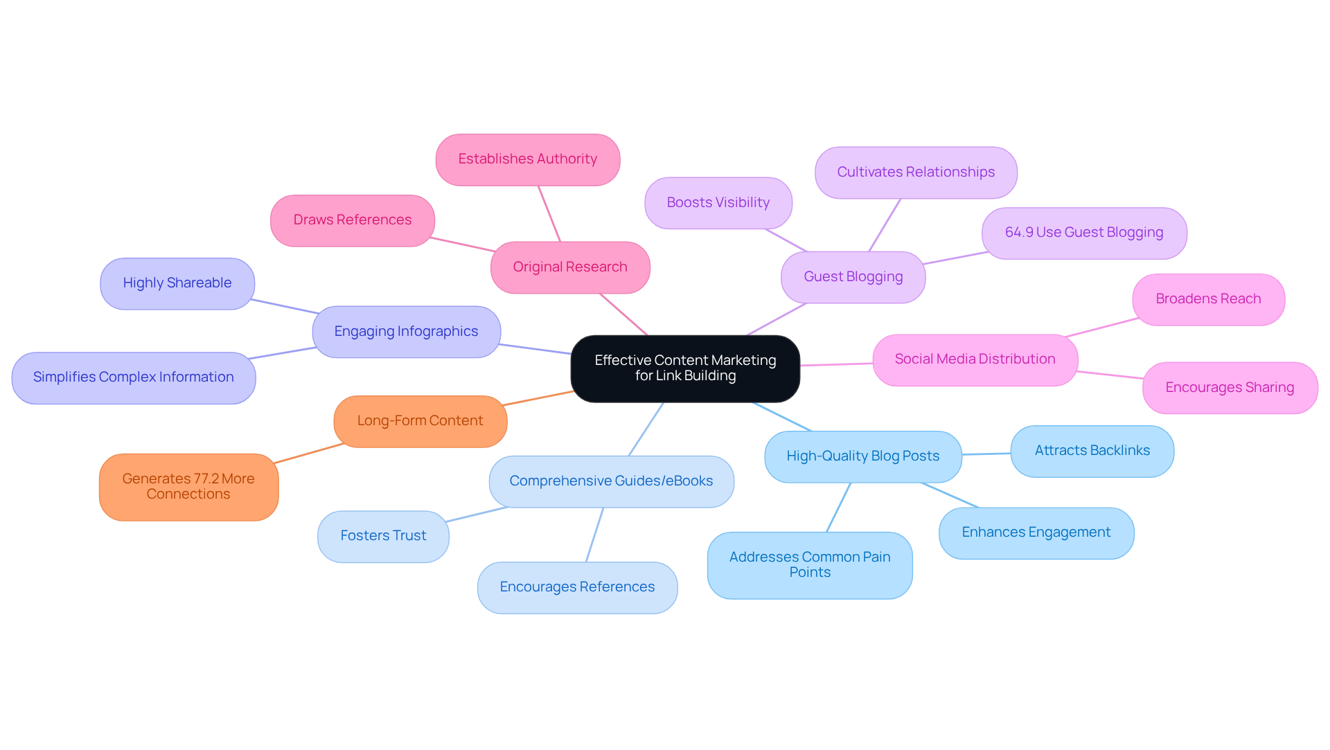 The center shows the main goal of enhancing link building, with branches representing various strategies. Each branch details the method's benefits and supporting statistics, helping to illustrate how each contributes to successful link building.