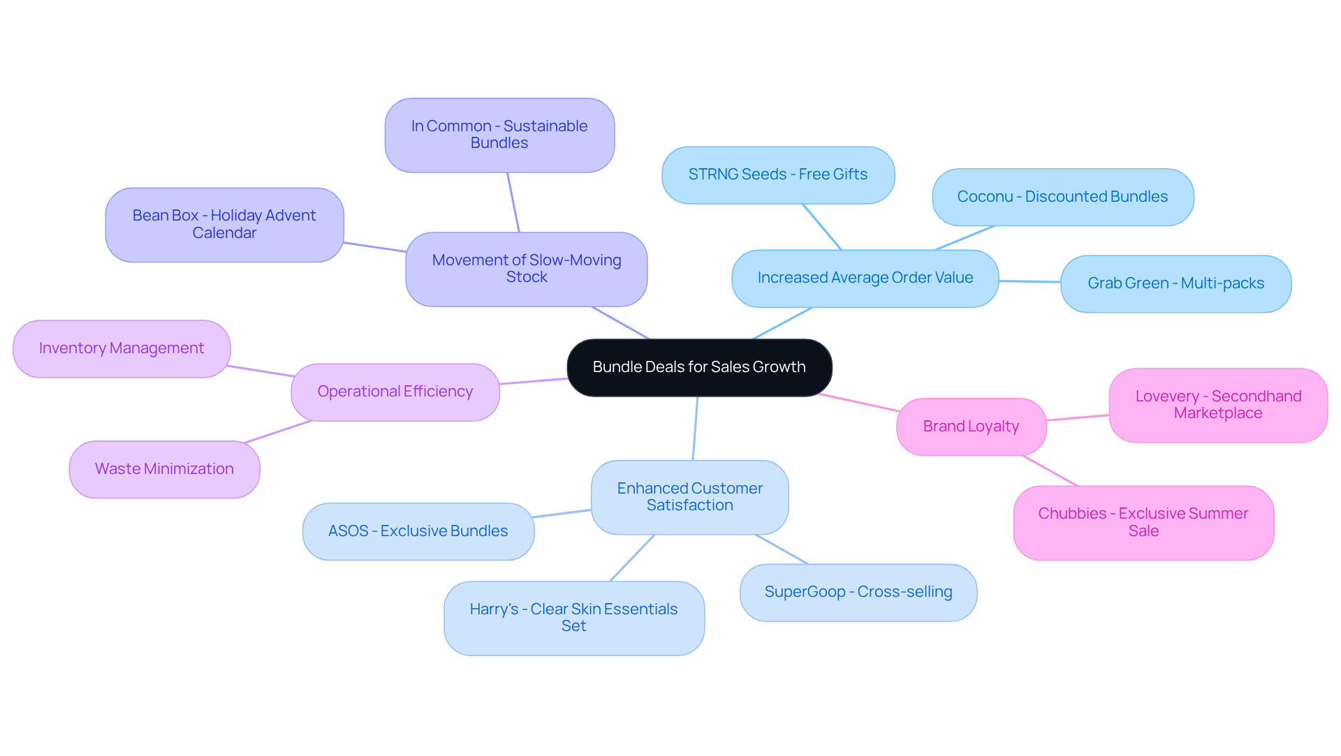 Start at the center with bundle deals, then explore the branches to discover their benefits and real-world examples of brands that have successfully implemented these strategies.