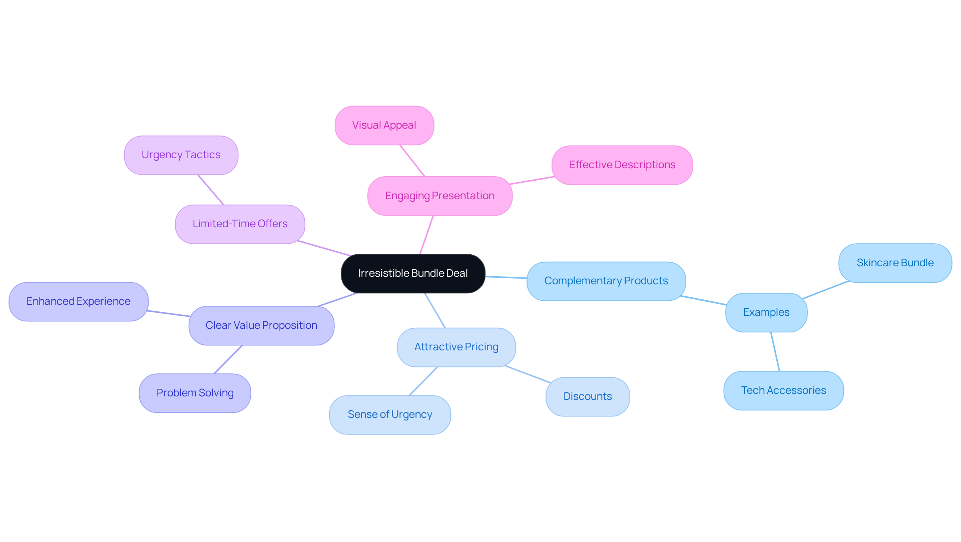 Begin at the center with the main idea of bundling deals, then explore each key component and its significance. The branches represent essential factors that make a bundle deal attractive, with further details available on each sub-branch.