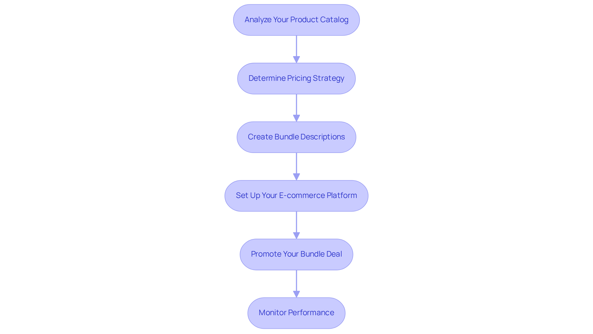 Each box shows a step in the process of creating bundle deals. Follow the arrows to see how each step leads to the next, helping you build effective bundles that attract customers.