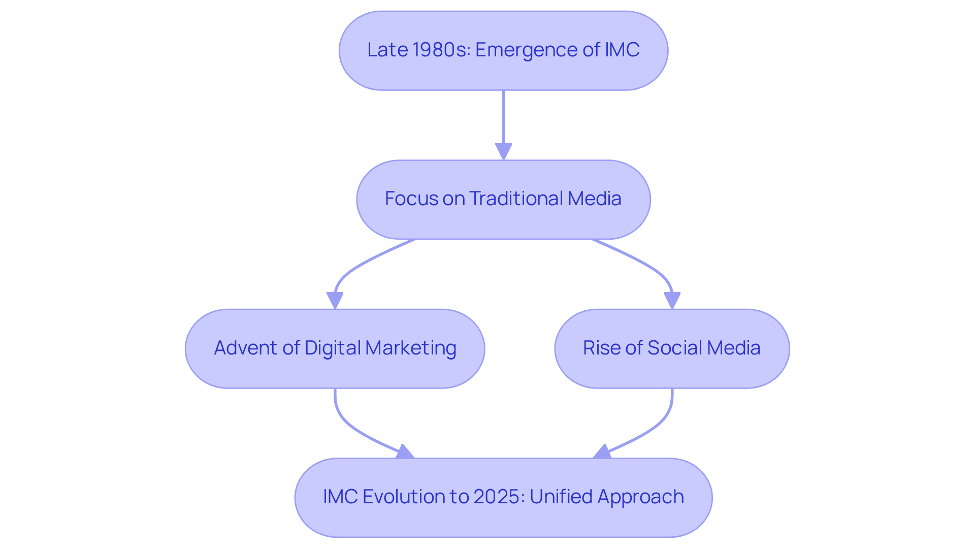 This flowchart illustrates how Integrated Marketing Communications has evolved over the years, starting from its inception in the late 1980s through to its future direction in 2025. Each box represents a key milestone in the journey of IMC.