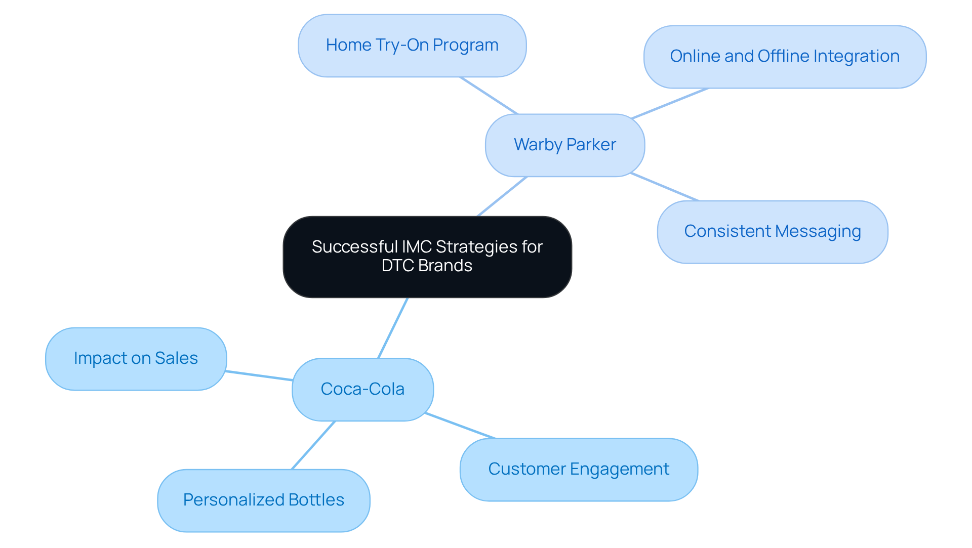 The central node represents the overall theme, with branches showing individual case studies. Each sub-branch highlights specific strategies and their impacts, making it easy to explore how cohesive messaging drives customer engagement.
