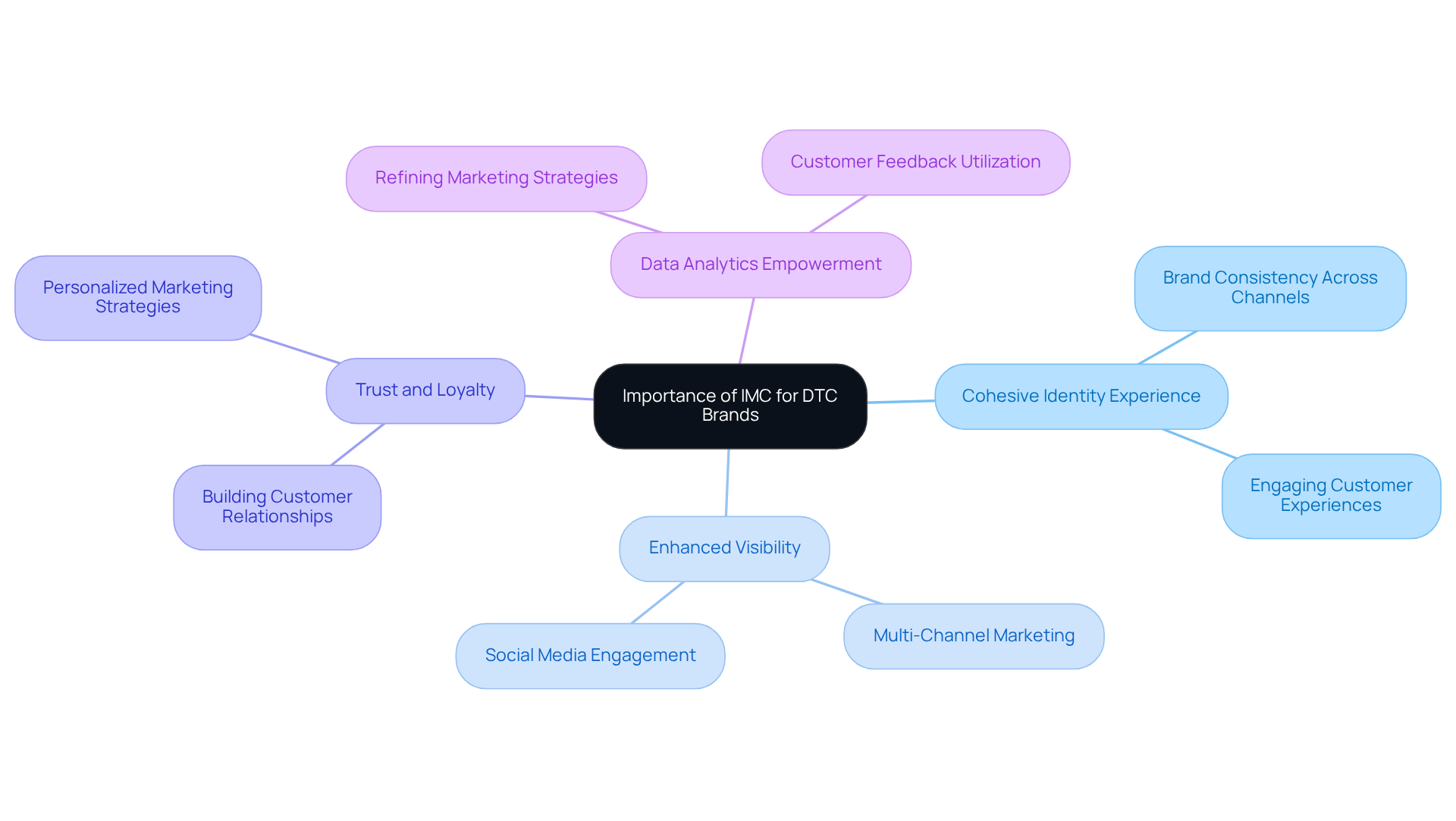 The central idea is about IMC's role; follow the branches to explore how it enhances brand visibility, builds trust, fosters loyalty, and utilizes data for better marketing strategies.
