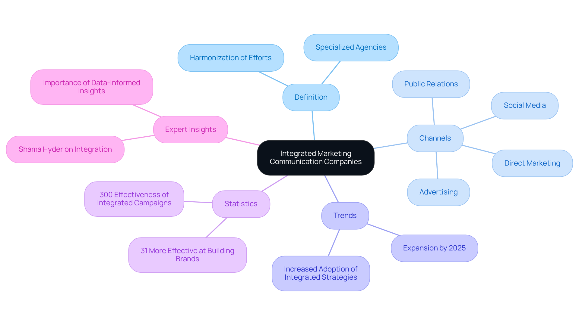 The central node represents the main topic, while branches explore key aspects and their relationships, helping to visualize how integrated marketing works and its significance for businesses.