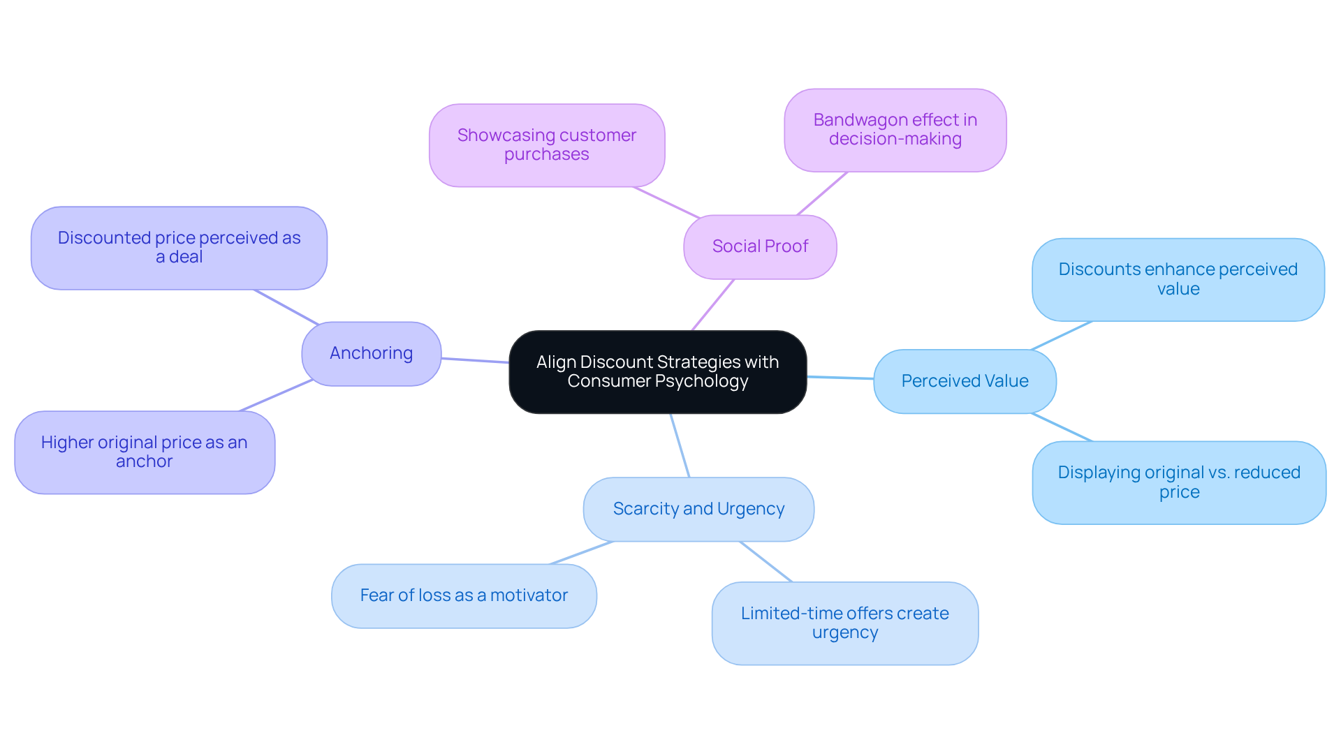 This mindmap shows how different psychological principles influence discount strategies. Each branch represents a key principle, explaining how it makes discounts more appealing to consumers.