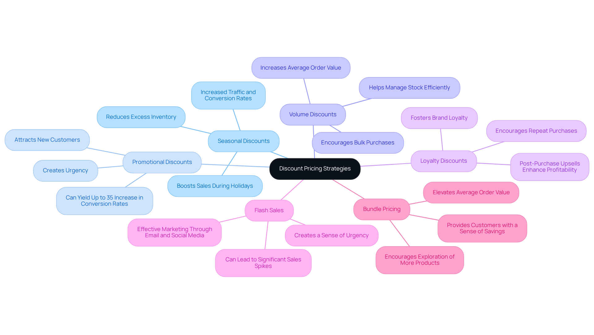The central node represents the main topic of discount pricing strategies, while each branch illustrates a different strategy. The sub-branches provide insights into the benefits and applications of each strategy, helping you understand how they contribute to sales and customer engagement.