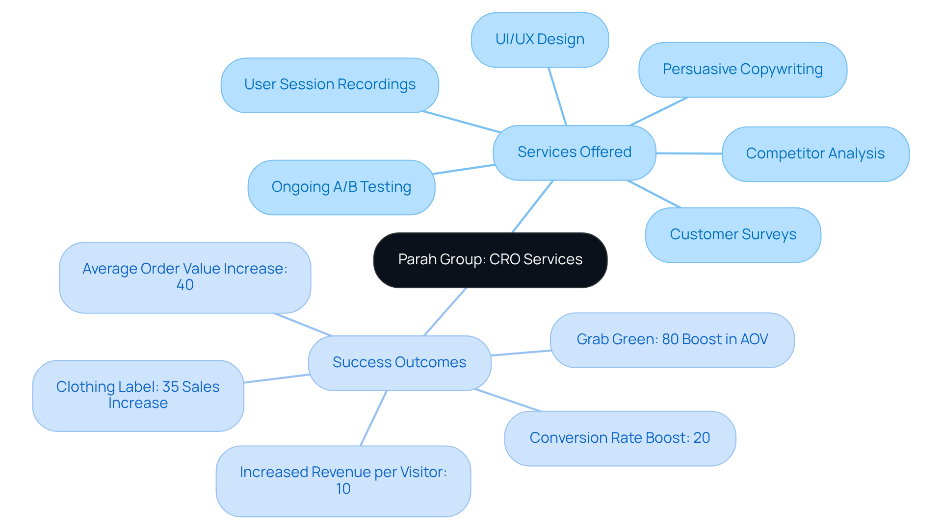 The center represents Parah Group's CRO services. The branches show the different services they offer, and the outcomes demonstrate the success achieved through those services. Each color-coded branch helps differentiate between categories.