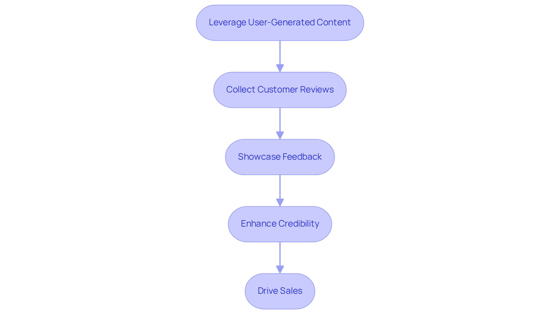 Follow the arrows to see how integrating user-generated content leads to trust and increased sales. Each box represents a key step in the process, showing how one action leads to the next.