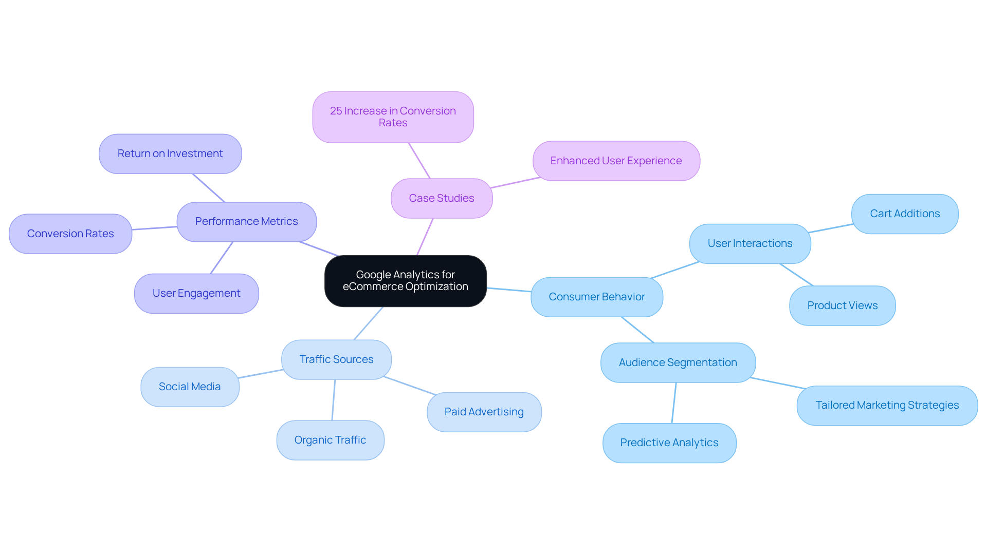 The central node represents the core theme, while branches illustrate different aspects of how Google Analytics aids eCommerce. Each color-coded branch shows specific topics and their significance to optimization strategies.