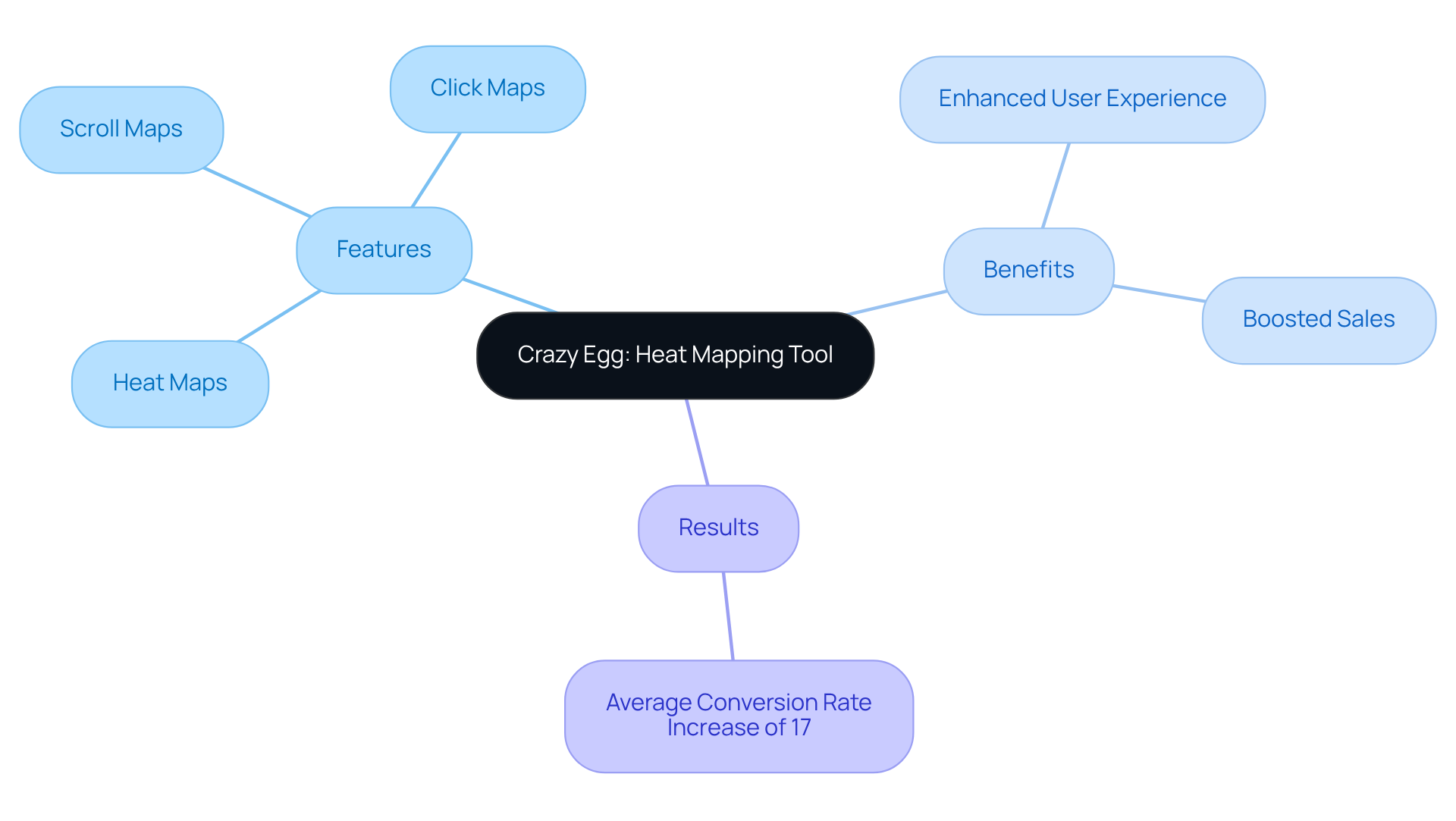 Start at the center with Crazy Egg, then explore its features, benefits, and the impressive results achieved — each branch shows how aspects of the tool contribute to enhancing user experience and sales.