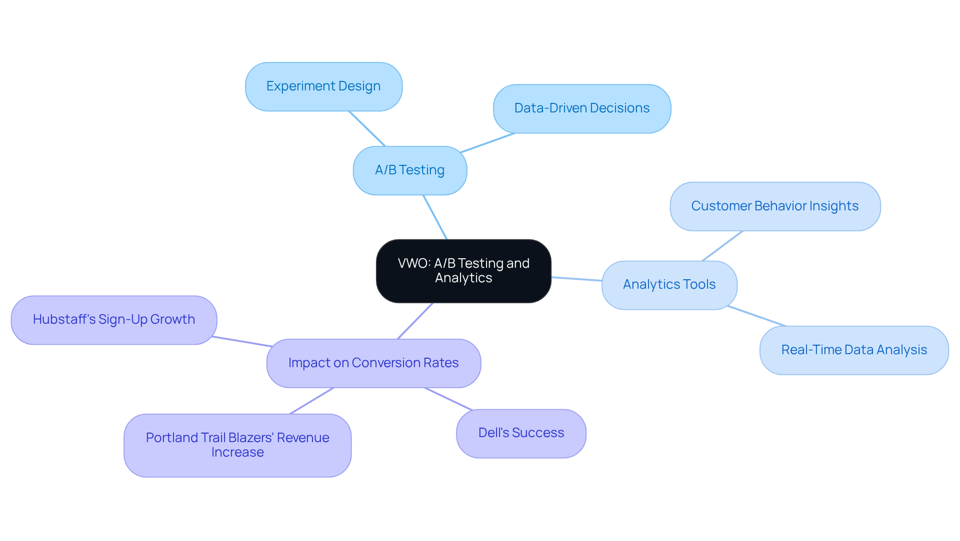 The central node represents VWO, and the branches illustrate its key components and benefits. Each branch shows how VWO's features contribute to improving conversion rates in ecommerce.