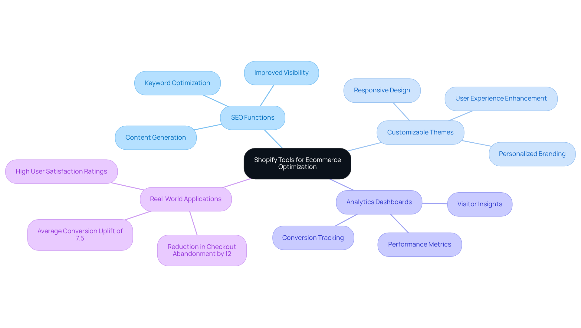 Start in the center with Shopify's tools, then follow the branches to explore each feature and how it helps improve your ecommerce website.