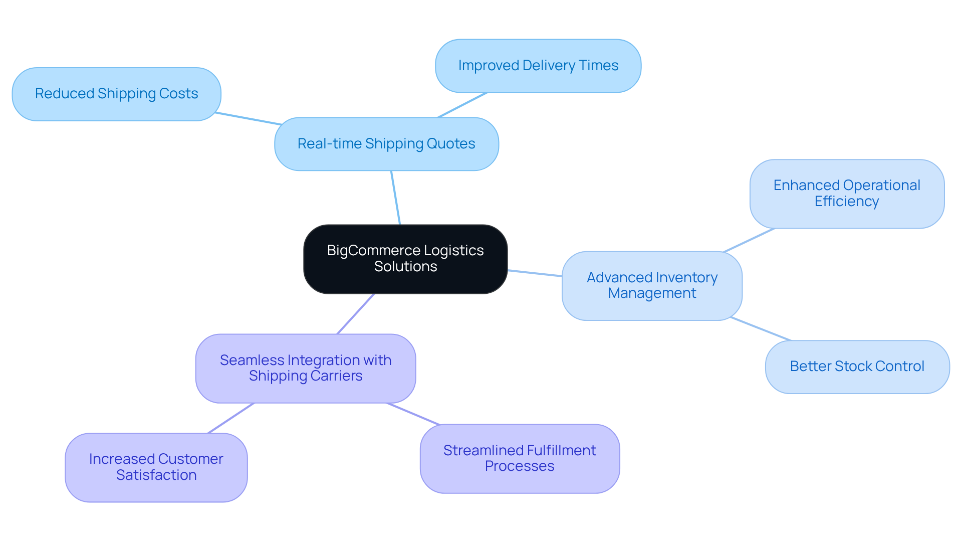 This mindmap starts with BigCommerce's logistics solutions at the center, and branches out to show key features and their direct benefits. Each branch color represents a different feature, helping you see how each part contributes to overall ecommerce efficiency and sales.