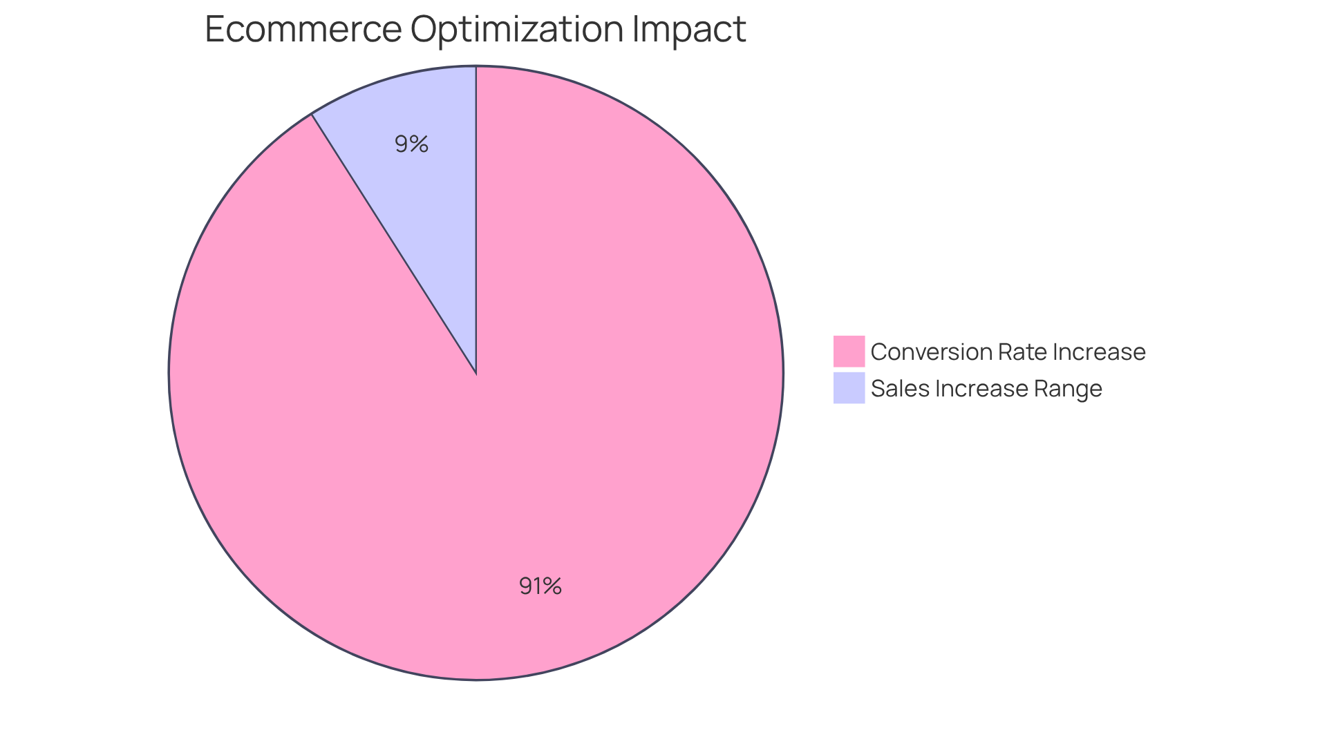 The blue slice shows how much higher conversion rates can be with personalized messages, while the green slice represents the potential increase in sales when using effective optimization strategies.