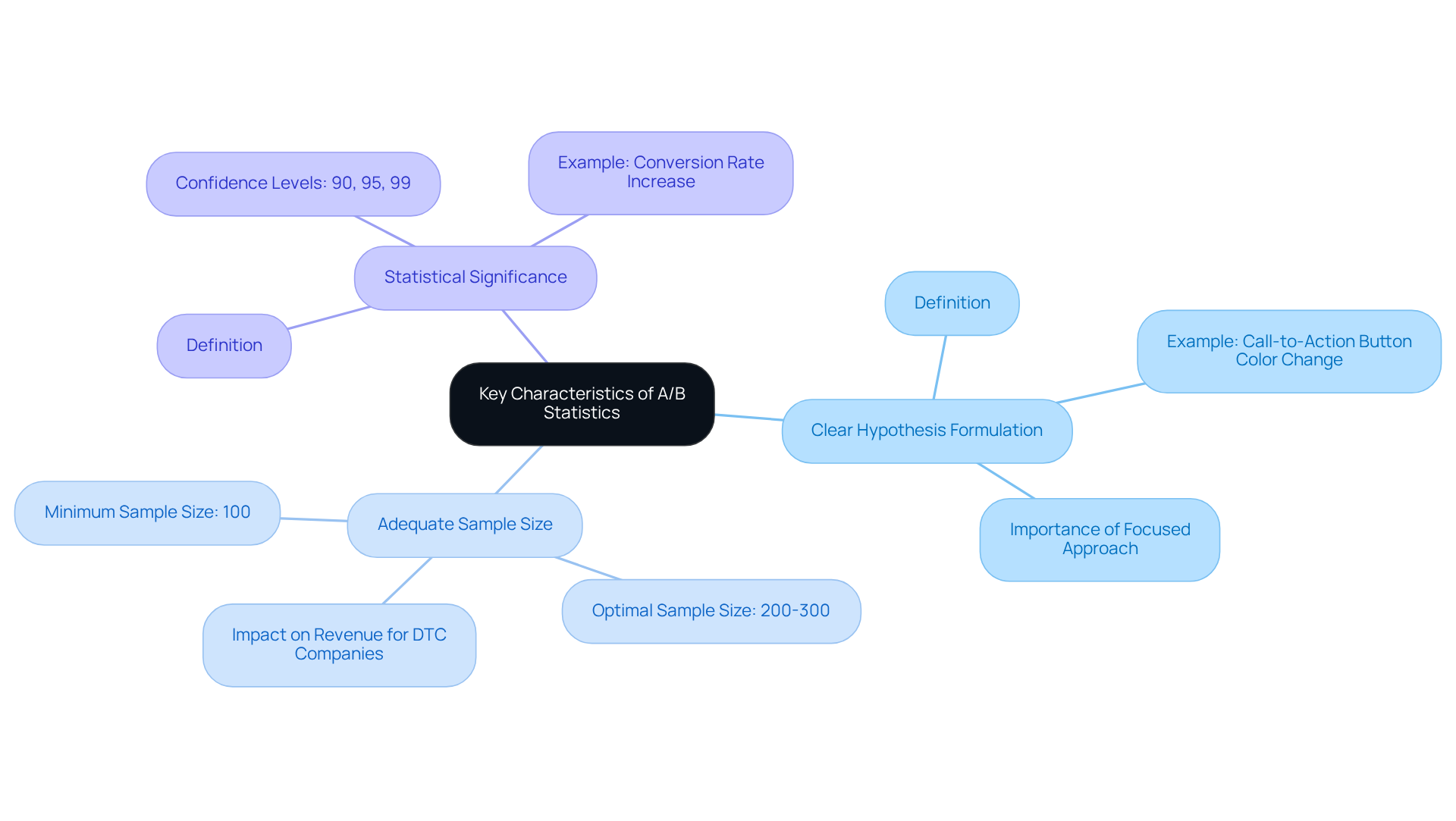 The central idea is about A/B statistics, with branches representing each key characteristic. Follow the branches for details on each area, such as how to formulate a hypothesis or why sample size matters.