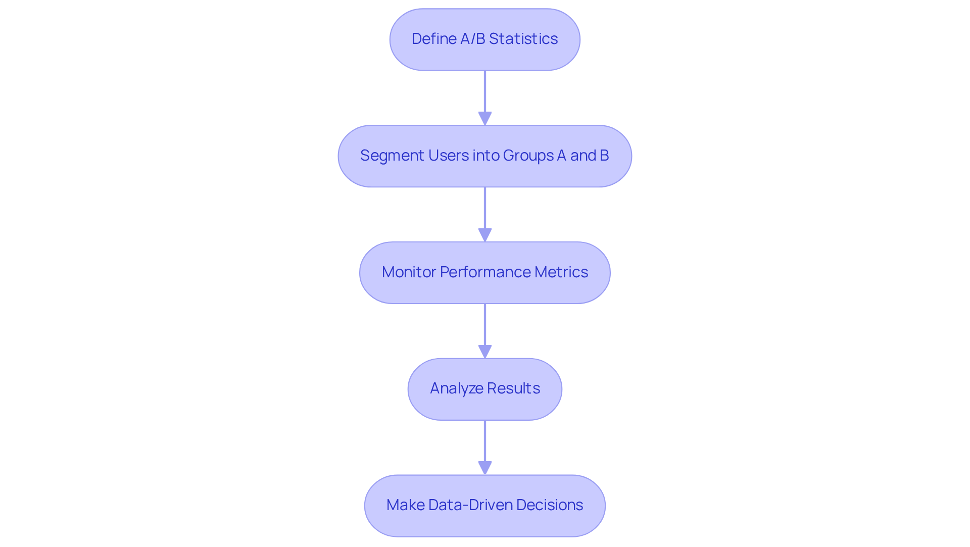 This flowchart outlines the A/B testing process. Start at the top with defining A/B statistics and follow the arrows to see how marketers segment users, monitor metrics, analyze results, and make informed decisions based on data.