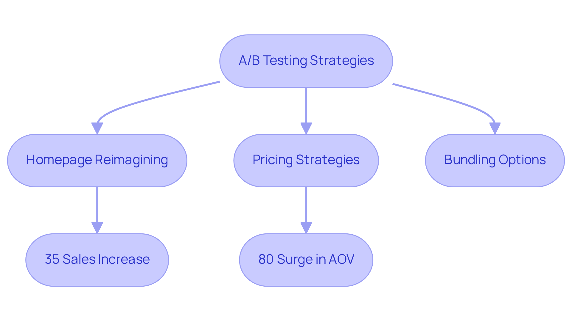 Each box represents a strategy or outcome. Follow the arrows to see how each testing strategy leads to specific results, illustrating the effectiveness of data-driven decision-making.