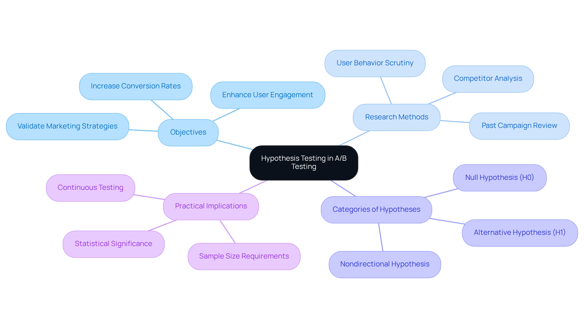 The center represents the main theme of hypothesis testing, while the branches show related areas such as objectives and research methods. Each color distinguishes different facets of the process, helping to visualize the connections and flow of ideas.