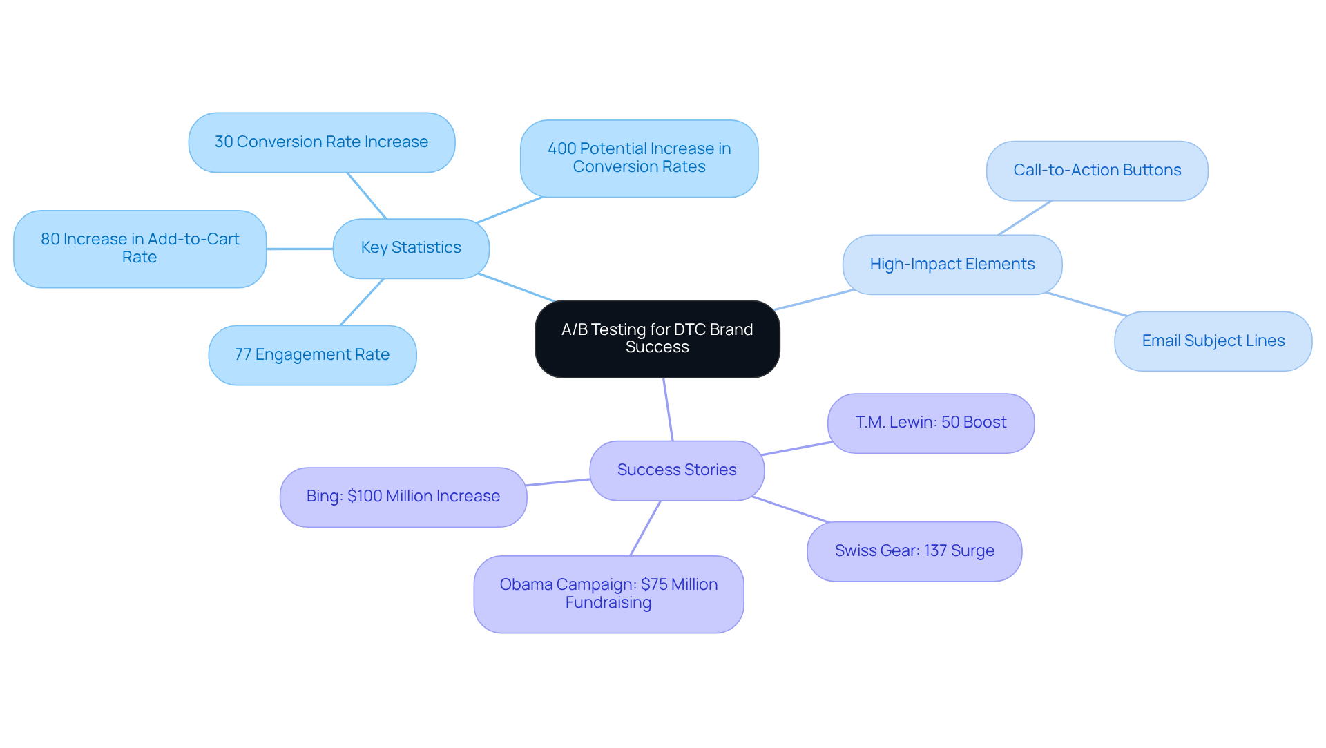 This mindmap shows how A/B testing strategies connect to key statistics and success stories. Each branch leads to important insights, making it easy to follow and understand the key elements that contribute to brand success.