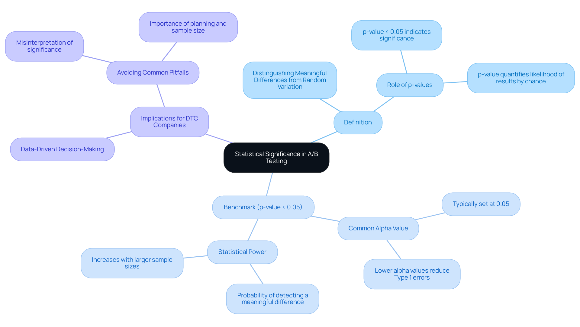 The center represents the main idea of statistical significance, while the branches show its definition, important benchmarks, and how it helps companies make better decisions.