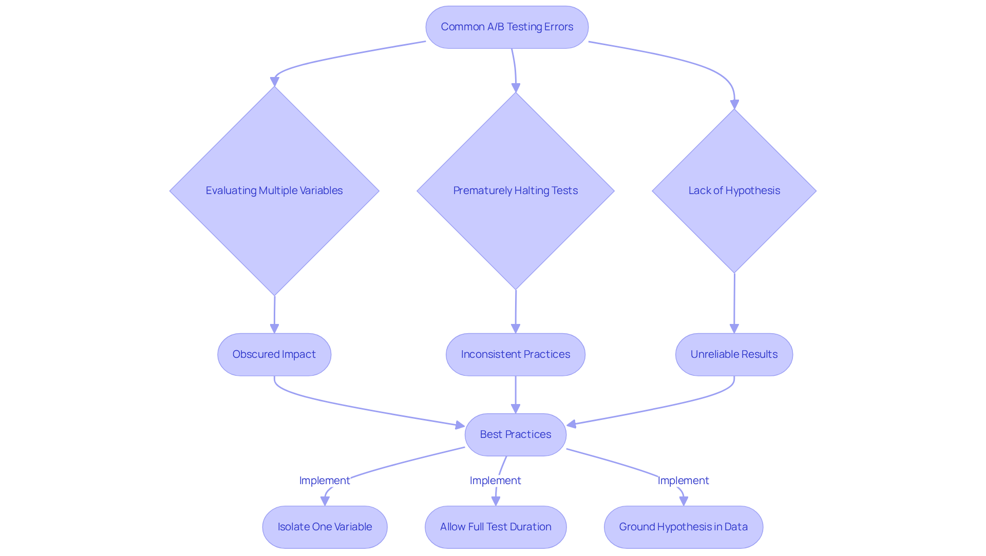 This flowchart outlines the common errors in A/B testing. Each box represents an error, and arrows indicate the potential consequences or next steps to improve testing practices. Follow the flow to understand how to optimize your A/B testing process.