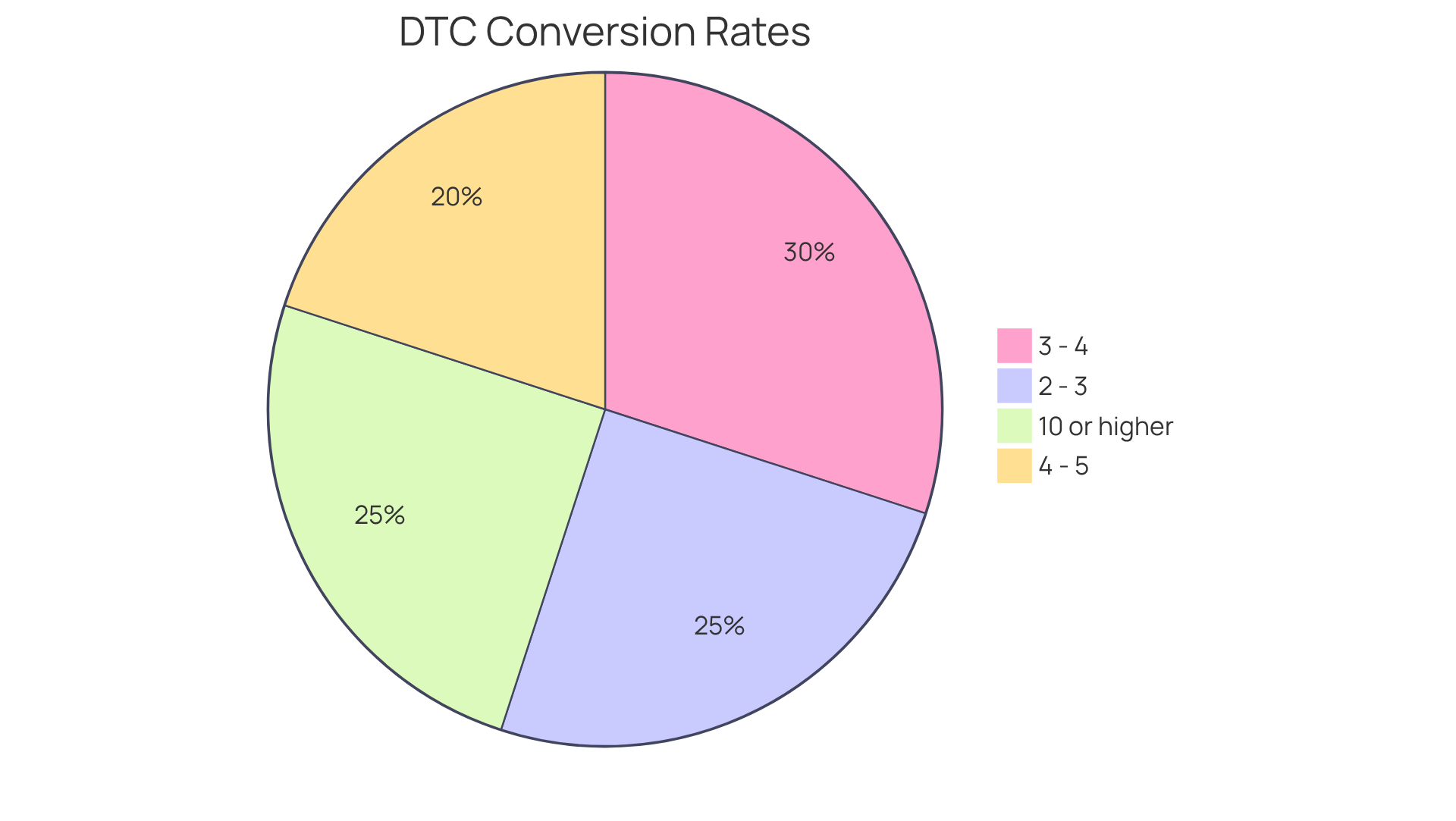 Each slice shows the percentage of DTC companies falling within specific conversion rate ranges. Larger slices indicate more companies achieving those rates, helping you understand where most brands stand.