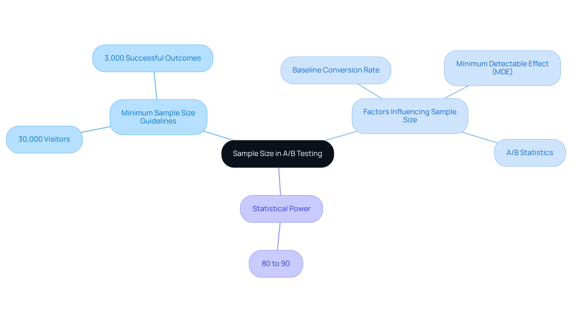 The central idea is about the importance of sample size in A/B testing, with branches showing guidelines and factors that impact how large your sample should be. Follow the lines to see how everything connects!