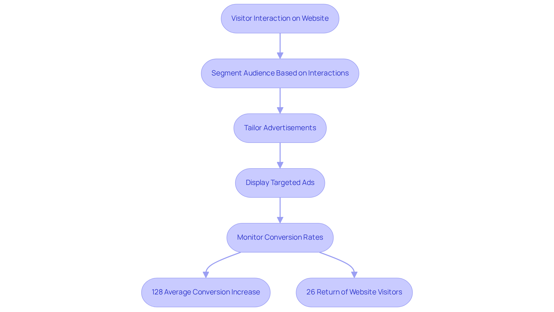 This flowchart outlines the steps a company takes to re-engage visitors through remarketing. Each box represents a step in the process, leading to improved conversion rates and customer engagement, as shown by the statistics at the end.