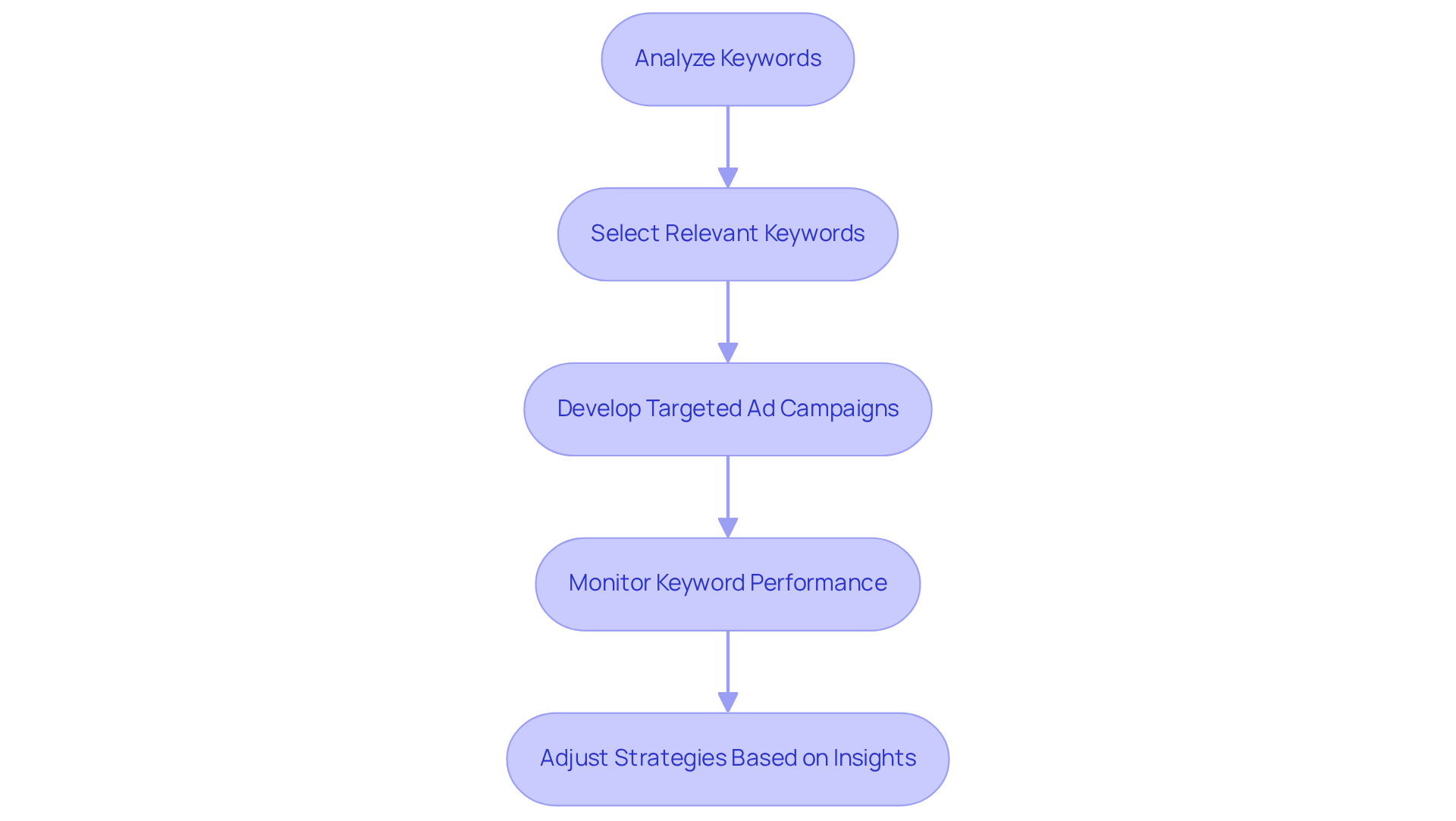 Each step represents an action in the process of using the Google Keyword Planner to enhance ad campaigns. Follow the arrows to see how to progress from analyzing keywords to adjusting your strategies based on performance.