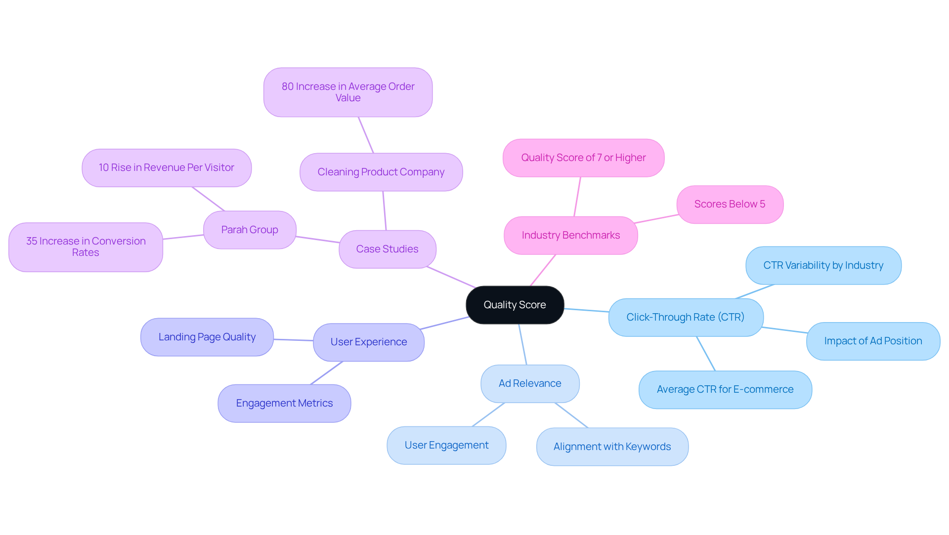 The center represents the main concept of Quality Score, with branches showing its contributing factors and real-world examples of companies that improved their scores. Each branch details how these factors impact ad performance and costs.