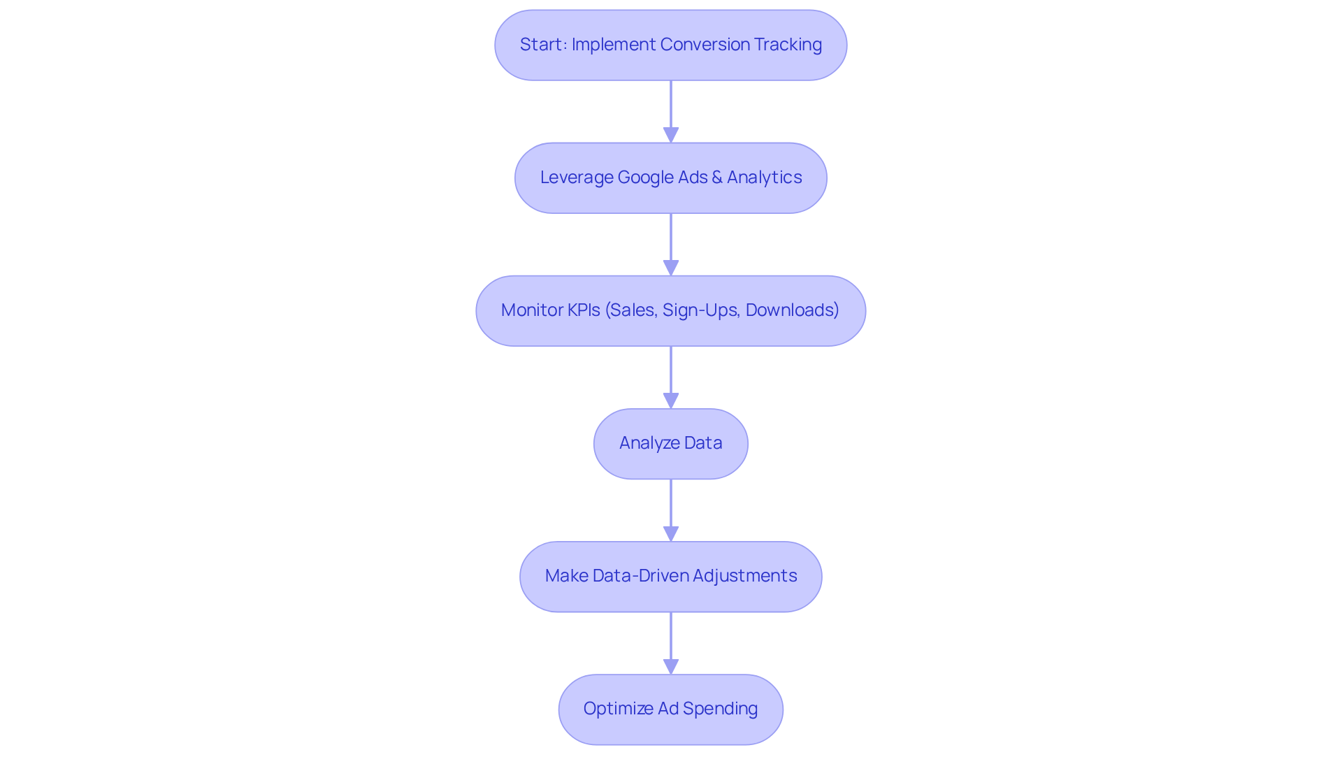 Follow the arrows to see each step in the conversion tracking process. Each box represents a key action that helps companies measure success and optimize their advertising efforts for better returns.