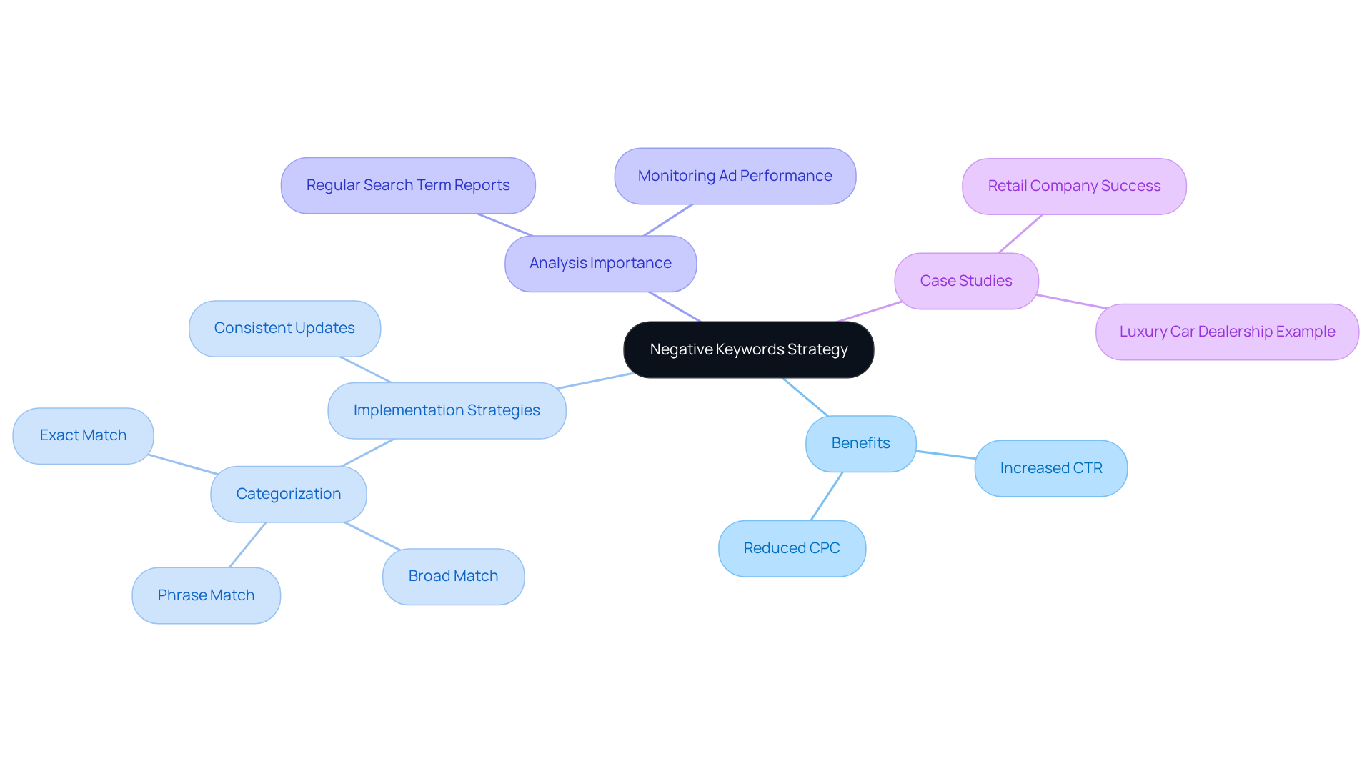 Start in the center with the overall strategy of using negative keywords, then follow the branches to explore the benefits, strategies for implementation, and real-world case studies that illustrate how this approach can improve advertising efficiency.