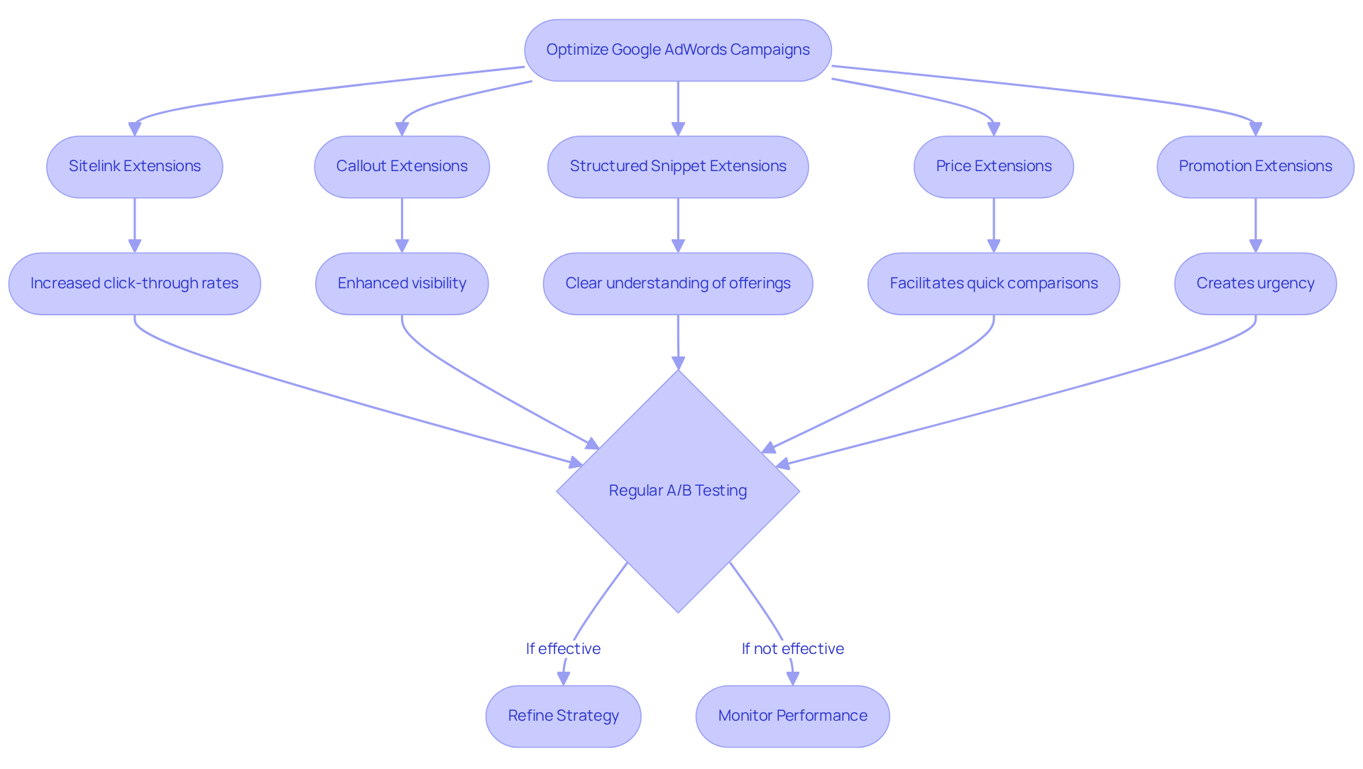 This flowchart outlines the steps to optimize your Google Ads using ad extensions. Each branch leads to a specific type of extension and its benefits, helping you understand how to enhance your ad performance. Follow the arrows to see the process from choosing extensions to testing their effectiveness.