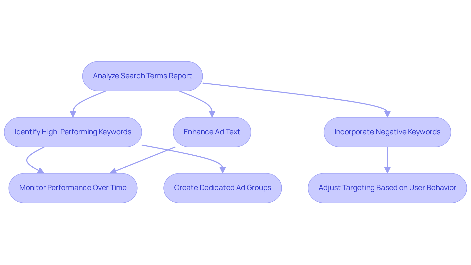 Each box represents a step in the process of refining ad targeting. Follow the arrows to see how each step leads to the next, ultimately enhancing campaign performance and ROI.