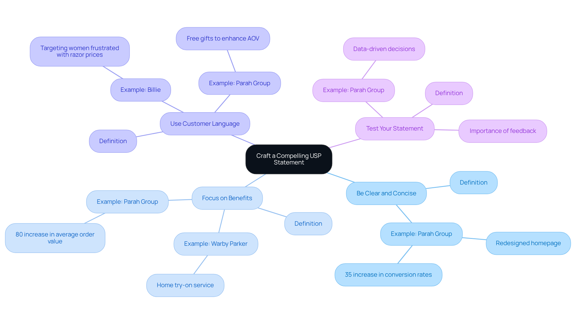 The central node represents the main idea of crafting a USP. Each branch corresponds to a guideline, with further details and examples branching out to illustrate key points and real-world applications.