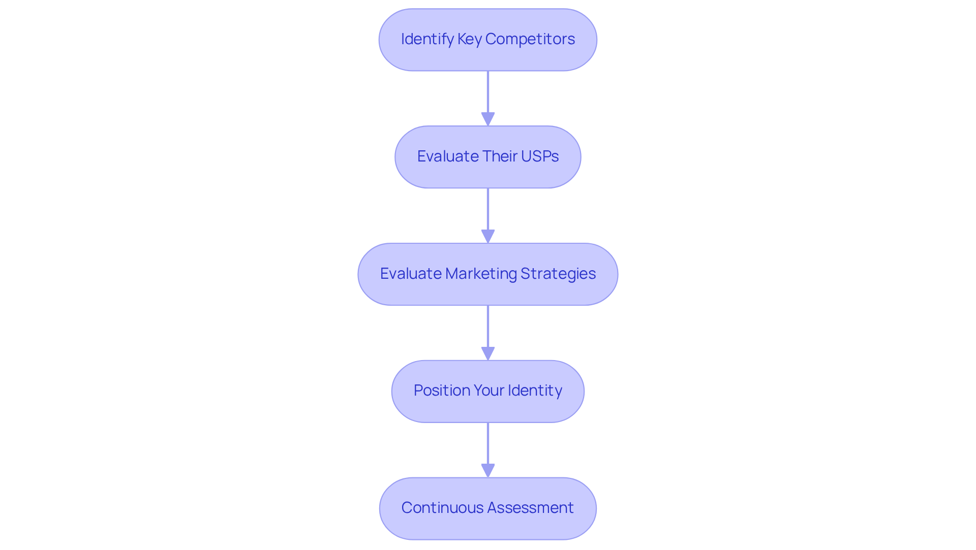 Each box represents a step in the competitor analysis process. Follow the arrows downwards to see how to move from one step to the next, ultimately leading to a better understanding of how to differentiate your offering.