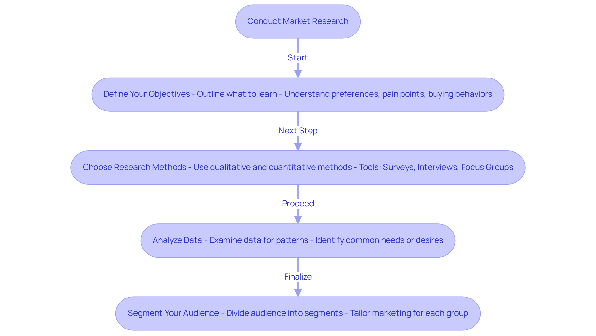 Each box represents a stage in the market research process — follow the arrows to see how each step connects and supports the overall goal of understanding customer needs.