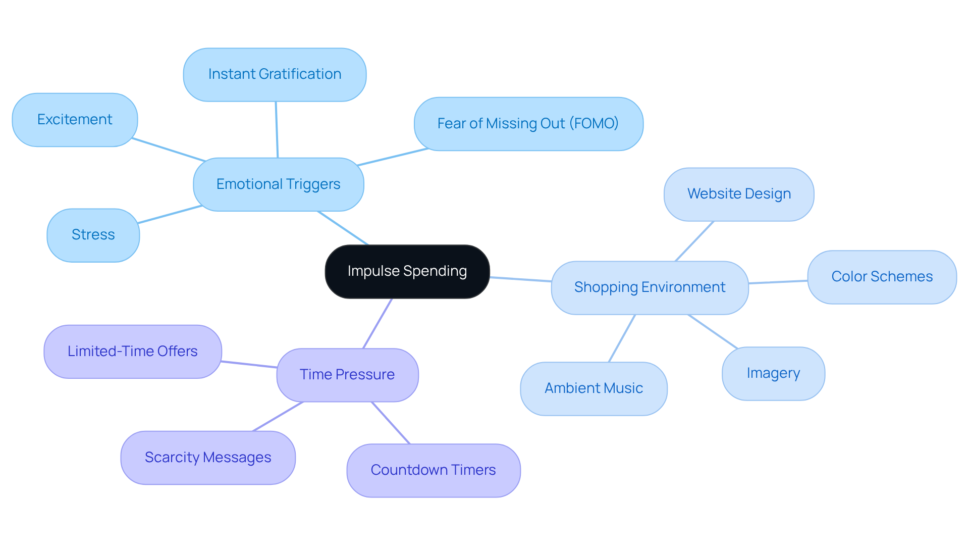 At the center is the concept of impulse spending. The branches show the key elements that influence it, helping to visualize how different factors contribute to unplanned purchases.