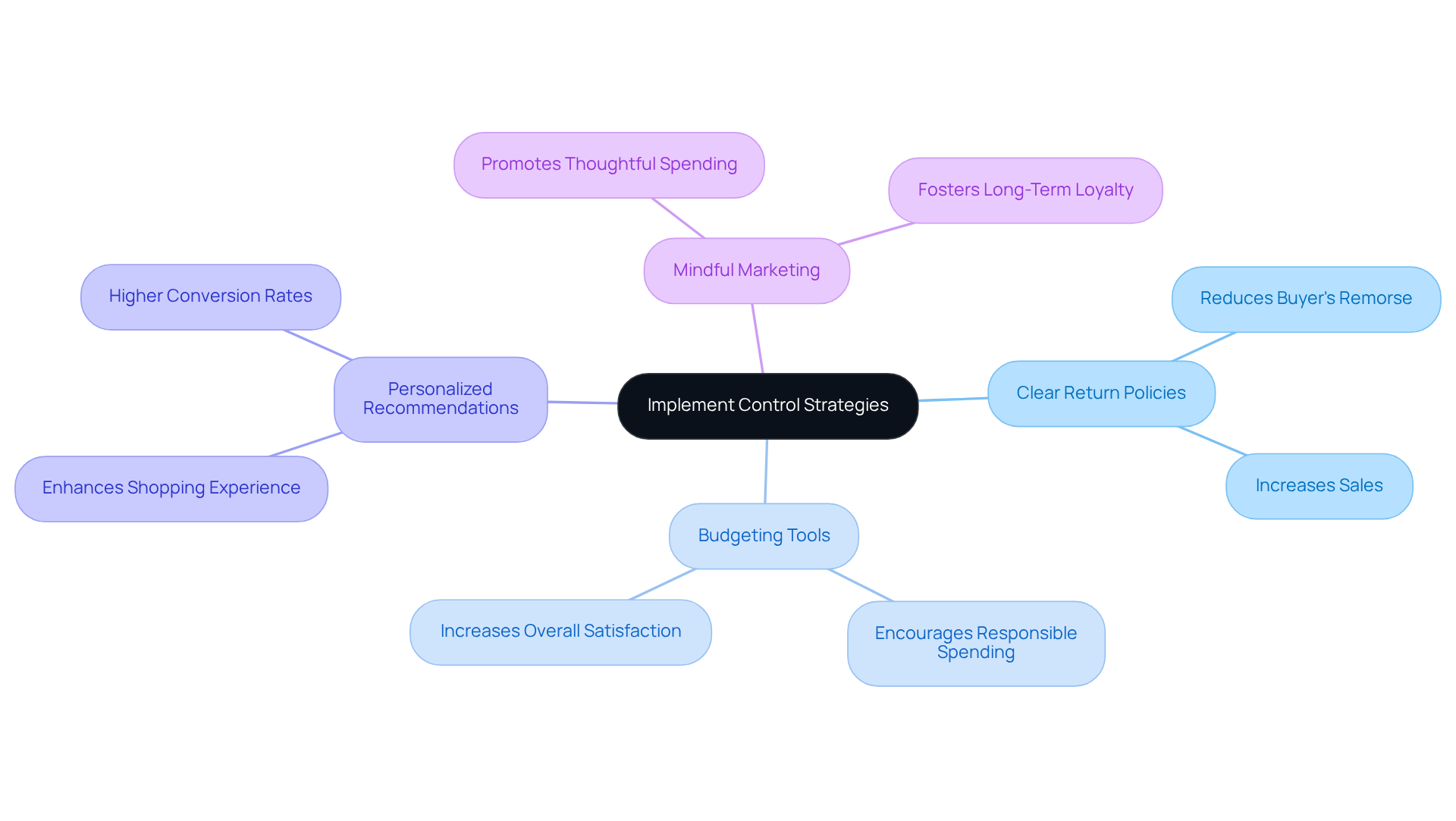 The central node represents the overarching theme of control strategies, while each branch indicates a specific method to manage impulse spending. The sub-branches provide details about each strategy, helping you see how they contribute to customer satisfaction and loyalty.