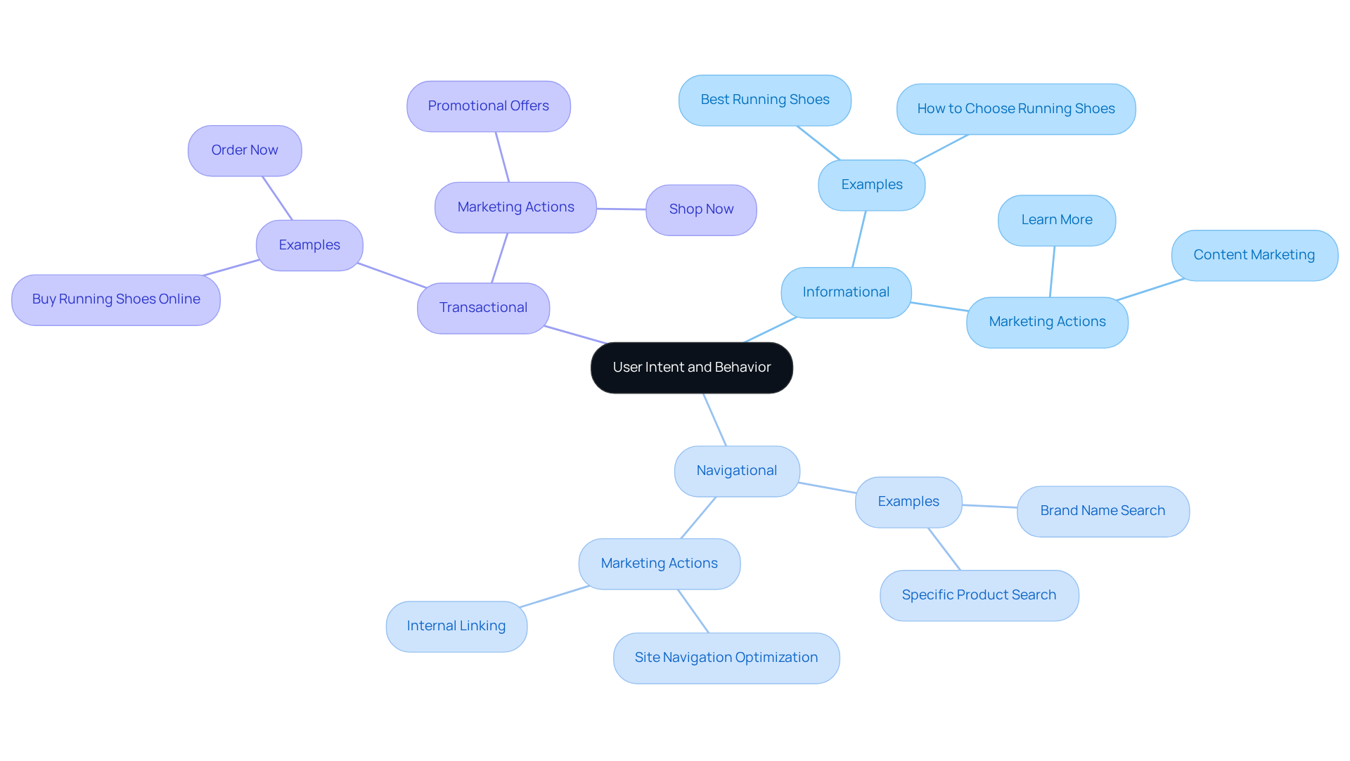 The central node represents the overall concept of user intent. Each branch shows a type of intent, and the sub-branches detail practical applications or examples related to that intent, helping you visualize how different motivations can influence marketing strategies.