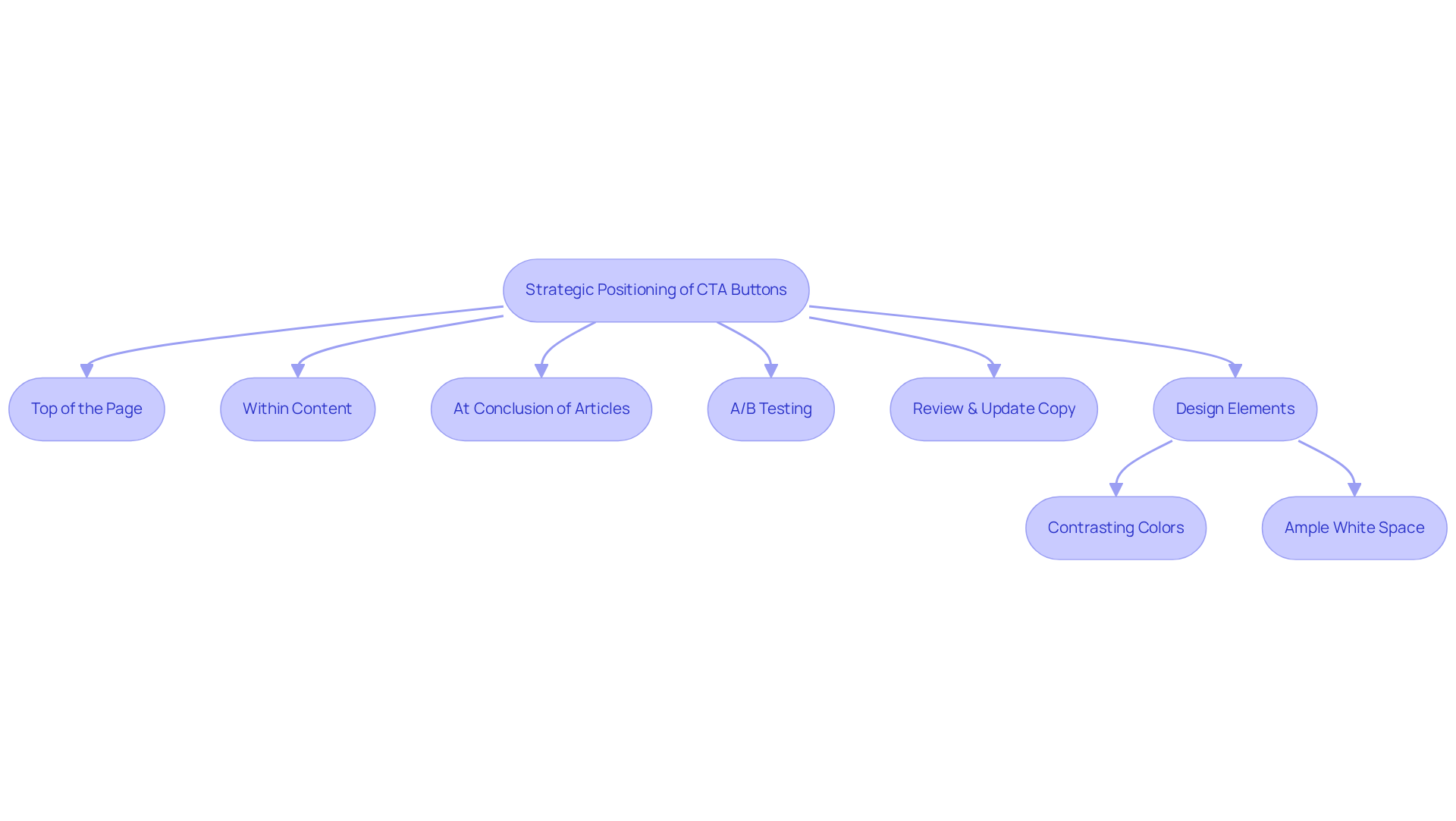 Follow the flow from strategic placements to testing and design. Each box represents a step in making your CTAs more effective, ensuring clear paths to improve user engagement.