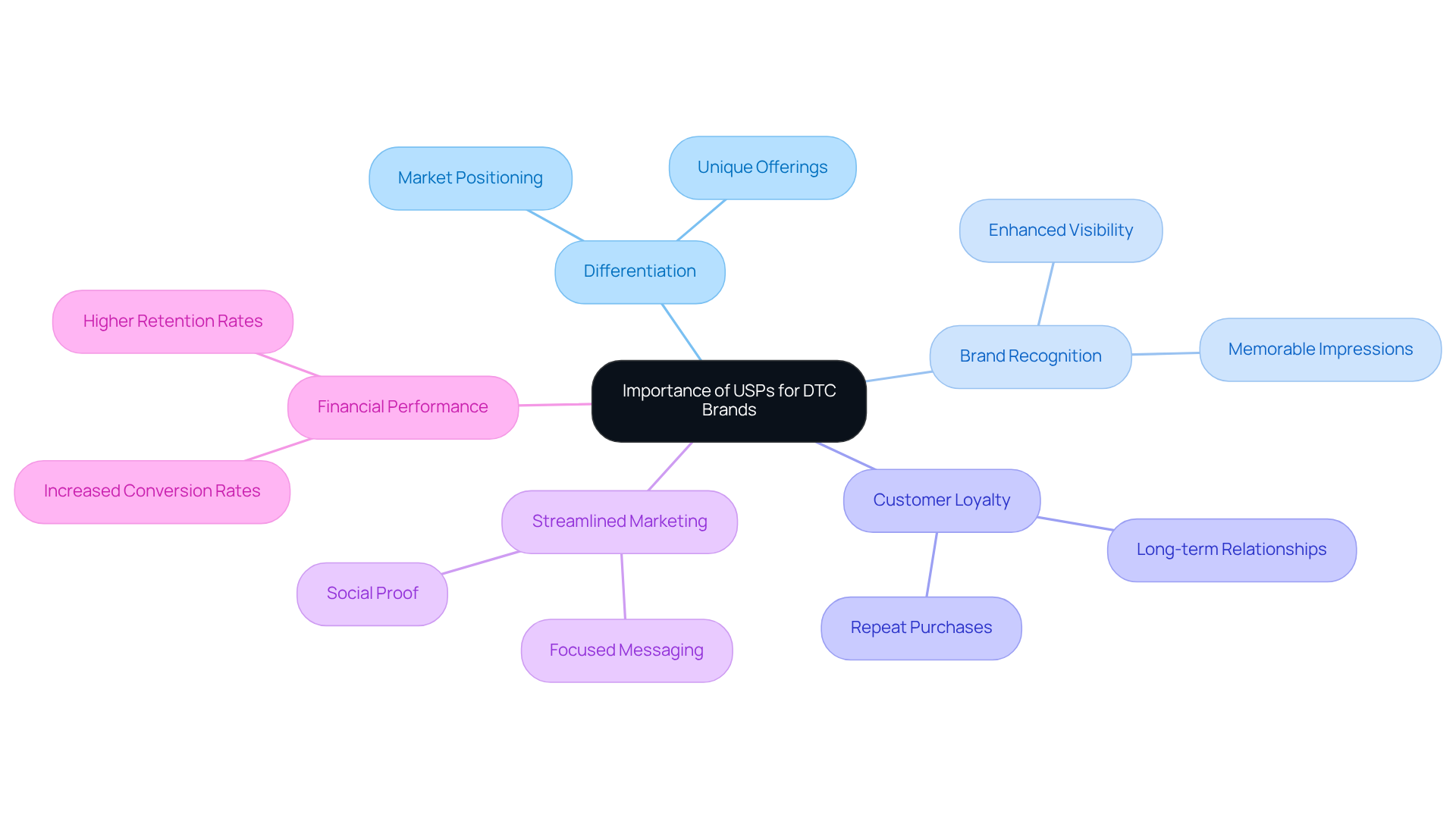 The central node represents the main idea. Each branch explores different aspects of how USPs contribute to a DTC brand's success. The sub-branches provide deeper insights or examples, making it easier to understand the relationships between them.